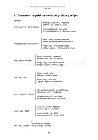 Manual de gramática inglesa aplicada a la lecto-comprensión
Celia Nieto
53
8.2 Formación de palabras mediante prefijos y sufijos
Ejemplos:
shortage (sustantivo) = escasez
shorten – ed (verbo) = acortar
short (adjetivo) = corto; escaso
shorter (adjetivo) = más corto
shortest (adjetivo) = el más corto; escaso
width (sust.) = amplitud/anchura
widen–ed(verbo)= ensanchar/ampliar
wide (adjetivo) = ancho/amplio
wider (adj.) = más ancho/amplio
widest (adjetivo) = el más ancho; amplio
length (sustantivo) = longitud
lengthen – ed (verbo) = alargar
long (adjetivo) = largo
longer (adj.) = más ancho/amplio
longest (adjetivo) = el más largo
height (sust.) = altura
heighten –ed (v) = elevar
high (adj.) = alto
higher (adj.) = más alto
highest (adjetivo) = el más alto
strength (sustantivo) = fuerza/fortaleza
strengthen –ed (v) = fortalecer
strong (adjetivo) = fuerte
stronger (adjetivo) = más fuerte
strongest (adjetivo) = el más fuerte
weakness (sust.) = debilidad
weaken –ed (v.) = debilitar
weak (adj.) = débil
weaker (adj.) = más débil
weakest (adjetivo) = el más débil
unable (adj.) = incapaz
able (adj.) = capaz ability (sust.) = habilidad
 