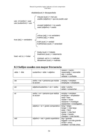 Manual de gramática inglesa aplicada a la lecto-comprensión
Celia Nieto
54
disabled(sust.)= discapacitado
misuse (sust.) = mal uso
usable (adjetivo) = que se puede usar
use –d (verbo) = usar
use (sustantivo) = uso
unused (adjetivo) = no usado
used (adjetivo) = usado
untrue (adj.) = no verdadero
truthful (adj.) = veraz
true (adj.) = verdadero
truth (sust.) = verdad
truthfulness (sust.) = veracidad
treaty (sust.) = tratado
treatment (sust.) = tratamiento
treat –ed (v.) = tratar
mistreat –ed (v.) = maltratar
illtreatment (sust.) = maltrato
8.3 Sufijos usados con mayor frecuencia
-able / -ible sustantivo + able = adjetivo
reason = razón;
reasonable = razonable
rely = confiar;
reliable = confiable
-ee verbo + ee = persona que recibe
la acción
employ = emplear;
employee = empleado
-en adjetivo/sustantivo + en = verbo wide = ancho;
widen = ensanchar
-er verbo + er = persona que realiza
la acción
employ = emplear;
employer = empleador
read = leer;
reader = lector
research = investigar;
researcher = investigador
adjetivo + er = grado comparativo long = largo;
longer = más largo
easy = fácil;
easier = más fácil
cheap = barato;
cheaper = más barato
-est adjetivo + est = grado superlativo big = grande;
biggest = el más grande
small = chico;
smallest = el más chico
 