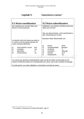 Manual de gramática inglesa aplicada a la lecto-comprensión
Celia Nieto
56
Capítulo 9. Conectores o nexos37
9.1 Nexos coordinantes 9.2 Nexos subordinantes
Son aquellos que vinculan ideas que
tienen la misma jerarquía.
La relación entre dos ideas que están a
un mismo nivel se puede expresar de
cuatro maneras diferentes:
a) como adición o suma and
b) contraste but
c) alternativa or
d) consecuencia so
Establecen una relación asimétrica entre las
ideas que vinculan.
Hay una idea principal, y otra subordinada a
ella, introducida por el nexo
Expresan ideas relacionadas con:
a) tiempo when
b) causa/resultado because
c) condición if
d) concesión although
e) manera as if
f) comparación as
Los nexos que aparecen representando cada una de las ideas mencionadas en los
cuadros anteriores pueden ser reemplazados por otros, que le dan variedad al lenguaje.
A continuación, por orden alfabético, encontrarán una lista de nexos.
37
Ver también “Conectores de Frases Nominales”, pág. 51
 