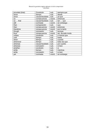 Manual de gramática inglesa aplicada a la lecto-comprensión
Celia Nieto
58
provided (that) Condición sub. siempre que
since tiempo sub. desde
since causa/resultado sub. ya que
so consecuencia coord. entonces
so … that causa/resultado sub. tan … que
still contraste coord. sin embargo
than comparación sub. que
then consecuencia coord. entonces
therefore consecuencia coord. por lo tanto
though concesión sub. aunque
thus consecuencia coord. así, de este modo
unless condición sub. a menos que
until tiempo sub. hasta
when tiempo sub. cuando
whenever tiempo sub. toda vez que
whereas causa/resultado sub. por cuanto
whereas concesión sub. si bien
whether condición sub. si
while tiempo sub. mientras
while concesión sub. si bien
yet contraste coord. sin embargo
 