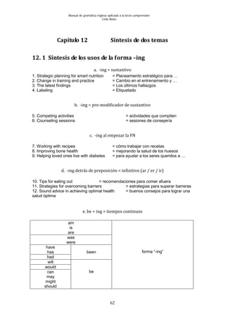 Manual de gramática inglesa aplicada a la lecto-comprensión
Celia Nieto
62
Capítulo 12 Síntesis de dos temas
12. 1 Síntesis de los usos de la forma –ing
a. -ing = sustantivo
1. Strategic planning for smart nutrition = Planeamiento estratégico para …
2. Change in training and practice = Cambio en el entrenamiento y …
3. The latest findings = Los últimos hallazgos
4. Labeling = Etiquetado
b. -ing = pre-modificador de sustantivo
5. Competing activities = actividades que compiten
6. Counseling sessions = sesiones de consejería
c. -ing al empezar la FN
7. Working with recipes = cómo trabajar con recetas
8. Improving bone health = mejorando la salud de los huesos
9. Helping loved ones live with diabetes = para ayudar a los seres queridos a …
d. -ing detrás de preposición = infinitivo (ar / er / ir)
10. Tips for eating out = recomendaciones para comer afuera
11. Strategies for overcoming barriers = estrategias para superar barreras
12. Sound advice in achieving optimal health = buenos consejos para lograr una
salud óptima
e. be + ing = tiempos continuos
am
is
are
forma “-ing”
was
were
have
has been
had
will
be
would
can
may
might
should
 