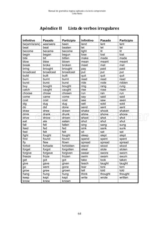 Manual de gramática inglesa aplicada a la lecto-comprensión
Celia Nieto
64
Apéndice II Lista de verbos irregulares
Infinitivo Pasado Participio Infinitivo Pasado Participio
be(am/is/are) was/were been lend lent lent
beat beat beaten let let let
become became become light lit lit
begin began begun lose lost lost
bite bit bitten make made made
blow blew blown mean meant meant
break broke broken meet met met
bring brought brought pay paid paid
broadcast broadcast broadcast put put put
build built built quit quit quit
burn burnt burnt read read read
burst burst burst ride rode ridden
buy bought bought ring rang rung
catch caught caught rise rose risen
choose chose chosen run ran run
come came come say said said
cost cost cost see saw seen
dig dug dug sell sold sold
do did done send sent sent
draw drew drawn shake shook shaken
drink drank drunk shine shone shone
drive drove driven shoot shot shot
eat ate eaten shut shut shut
fall fell fallen sing sang sung
feed fed fed sink sank sunk
feel felt felt sit sat sat
fight fought fought sleep slept slept
find found found spend spent spent
fly flew flown spread spread spread
forbid forbade forbidden stand stood stood
forget forgot forgotten steal stole stolen
forgive forgave forgiven swear swore sworn
freeze froze frozen swim swam swum
get got got take took taken
give gave given teach taught taught
go went gone tear tore torn
grow grew grown tell told told
hang hung hung think thought thought
keep kept kept write wrote written
know knew known
 