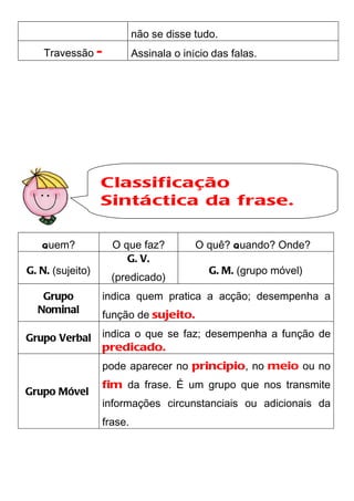 não se disse tudo.
    Travessão -            Assinala o início das falas.




                  Classificação
                  Sintáctica da frase.


   Quem?            O que faz?           O quê? Quando? Onde?
                       G. V.
G. N. (sujeito)                             G. M. (grupo móvel)
                    (predicado)
   Grupo          indica quem pratica a acção; desempenha a
  Nominal         função de sujeito.

Grupo Verbal      indica o que se faz; desempenha a função de
                  predicado.
                  pode aparecer no principio, no meio ou no
                  fim da frase. É um grupo que nos transmite
Grupo Móvel
                  informações circunstanciais ou adicionais da
                  frase.
 