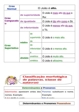 Grau
  Normal                             O João é alto.

                                        O João é mais alto do que o
              de superioridade
Grau                                    Rui
Comparativ de igualdade                 O João é tão alto como o Zé.
o
                                        O João é menos alto do que
              de inferioridade
                                        o Tó.
                         de
                         superiorida O João é o mais alto.
                         de
              relativo
Grau                     de
Superlativo              inferioridad O João é o menos alto.
                         e
                         analítico      O João é muito alto.
              absoluto
                         sintético      O João é altíssimo.




                  Classificação morfológica
                  de palavras. (classe de
                  palavras)

                Determinantes e Pronomes
Determinantes: aparecem antes dos Pronomes: substituem o nome.
nomes. Exemplo:                         Exemplo:
A tua mala é verde.                     Esta é preta.

                  Determinantes e Pronomes Possessivos
 