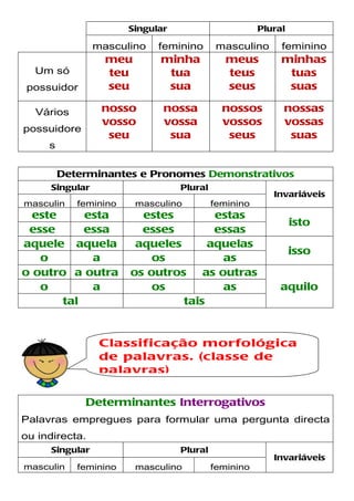 Singular                       Plural

                   masculino    feminino       masculino      feminino
                     meu        minha            meus         minhas
  Um só              teu         tua             teus          tuas
 possuidor           seu         sua             seus          suas

  Vários            nosso        nossa          nossos        nossas
                    vosso        vossa          vossos        vossas
possuidore
                     seu          sua            seus          suas
        s


            Determinantes e Pronomes Demonstrativos
        Singular                     Plural
                                                            Invariáveis
masculin       feminino    masculino          feminino
  este     esta             estes        estas
                                                                  isto
 esse      essa             esses        essas
aquele aquela              aqueles      aquelas
                                                                  isso
   o        a                 os           as
mesmo mesma
o outro a outra           mesmos
                          os outros     mesmas
                                       as outras
   o        a                 os           as                 aquilo
       tal                         tais


                    Classificação morfológica
                    de palavras. (classe de
                    palavras)


                Determinantes Interrogativos
Palavras empregues para formular uma pergunta directa
ou indirecta.
        Singular                     Plural
                                                            Invariáveis
masculin       feminino    masculino          feminino
    o
 