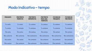 Modo Indicativo - tempo
PRESENTE PRETÉRITO
PERFEITO
PRETÉRITO
IMPERFEITO
PRETÉRITO
MAIS-QUE-
PERFEITO
FUTURO DO
PRESENTE
FUTURO DO
PRETÉRITO
Eu canto Eu cantei Eu cantava Eu cantara Eu cantarei Eu cantaria
Tu cantas Tu cantaste Tu cantavas Tu cantaras Tu cantarás Tu cantarias
Ele canta Ele cantou Ele cantava Ele cantara Ele cantará Ele cantaria
Nós cantamos Nós cantamos Nós cantávamos Nós cantáramos Nós cantaremos Nós cantaríamos
Vós cantais Vós cantais Vós cantáveis Vós cantareis Vós cantareis Vós cantaríeis
Eles cantam Eles cantaram Eles cantavam Eles cantaram Eles cantarão Eles cantariam
 