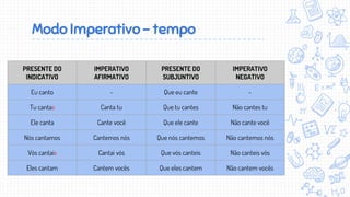 Modo Imperativo - tempo
PRESENTE DO
INDICATIVO
IMPERATIVO
AFIRMATIVO
PRESENTE DO
SUBJUNTIVO
IMPERATIVO
NEGATIVO
Eu canto - Que eu cante -
Tu cantas Canta tu Que tu cantes Não cantes tu
Ele canta Cante você Que ele cante Não cante você
Nós cantamos Cantemos nós Que nós cantemos Não cantemos nós
Vós cantais Cantai vós Que vós canteis Não canteis vós
Eles cantam Cantem vocês Que eles cantem Não cantem vocês
 
