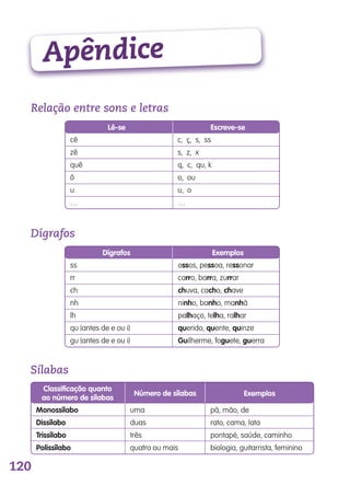 120
Apêndice
Relação entre sons e letras
Lê-se Escreve-se
cê
zê
quê
ô
u
…
c, ç, s, ss
s, z, x
q, c, qu, k
o, ou
u, o
…
Dígrafos
Dígrafos Exemplos
ss
rr
ch
nh
lh
qu (antes de e ou i)
gu (antes de e ou i)
ossos, pessoa, ressonar
carro, barra, zurrar
chuva, cacho, chave
ninho, banho, manhã
palhaço, telha, ralhar
querido, quente, quinze
Guilherme, foguete, guerra
Sílabas
uma
duas
três
quatro ou mais
Monossílabo
Dissílabo
Trissílabo
Polissílabo
pá, mão, de
rato, cama, lata
pontapé, saúde, caminho
biologia, guitarrista, feminino
Número de sílabas
Classificação quanto
ao número de sílabas
Exemplos
139557 120_136_Apendice.indd 120 11/02/14 17:28
 