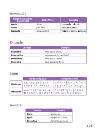 121
Classificação quanto
à acentuação
Acentuação
última
penúltima
antepenúltima
Aguda
Grave
Esdrúxula
português, café, juiz
vaso, casa, cravo
máscara, fábrica, lâmpada
Entoação
Entoação
Declarativa
Interrogativa
Exclamativa
Imperativa
Hoje está a chover.
Achas que vai chover hoje?
Hoje está a chover!
Leva o guarda-chuva!
Exemplos
Sílaba tónica
Classificação quanto
à acentuação Exemplos
Letras
Letras de imprensa
a b c d e f g h i j k l m
n o p q r s t u v w x y z
Minúsculas
Maiúsculas
Letras manuscritas
$å $∫ $© $∂ ¢ $ƒ $˙ $ˇ $ı $¯ $„ $‘ $µ $¬
$ø $π $œ $® $s $™ $† $√ $∑ « $¥ Ω
A b c d e f g H i j k L m
n o p q r s t u V W x y z
a b c d e f g h i j k l m n
o p q r s t u V W x y z
Acentos
Acentos
Grave
Agudo
Exemplos
Circunflexo
àquela, às
hipopótamo, raízes
clemência, pêssego
139557 120_136_Apendice.indd 121 11/02/14 17:28
 