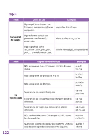 122
Hífen
Liga as palavras simples que
formam a maioria das palavras
compostas.
couve-flor, tira-nódoas
Casos de usoHífen Exemplos
Liga os prefixos como
ex-, circum-, vice-, pós-, pré-,
pró-, … a uma forma de base.
Liga as formas verbais aos
pronomes que lhes estão
associados.
circum-navegação, vice-presidente
ofereceu-lhe, abraçou-me
Como sinal
de ligação
não se separam duas consoantes no início de uma
sílaba.
pra-/to
tra-/ça
Regras de translineaçãoHífen Exemplos
não se separam os ditongos.
separam-se as consoantes iguais.
separam-se as consoantes que pertençam a sílabas
diferentes.
separam-se as vogais que pertençam a sílabas
diferentes.
não se deve deixar uma única vogal no início ou no
fim de uma linha.
quando se separa uma palavra que já tenha um hífen,
este deve ser repetido no início da linha seguinte.
não se separam os grupos nh, lh e ch.
pai-/xão
mui-/to
car-/ro
pes-/soa
sal-/sa
por-/co
sa-/ú-/de
pe-/ú-/ga
azei-/te
ci-/ên-/cia
guarda-/
-chuva
ba-/nho
te-/lha
Na
translineação
139557 120_136_Apendice.indd 122 11/02/14 17:28
 