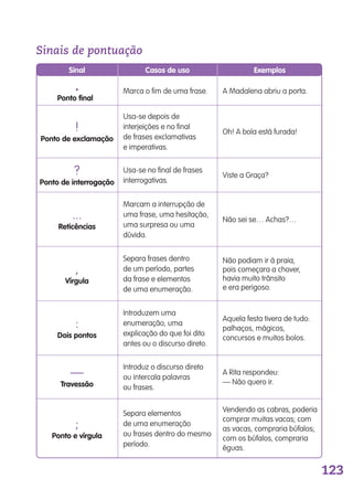 123
Sinais de pontuação
marca o fim de uma frase. A madalena abriu a porta.
usa-se depois de
interjeições e no final
de frases exclamativas
e imperativas.
usa-se no final de frases
interrogativas.
marcam a interrupção de
uma frase, uma hesitação,
uma surpresa ou uma
dúvida.
separa frases dentro
de um período, partes
da frase e elementos
de uma enumeração.
introduzem uma
enumeração, uma
explicação do que foi dito
antes ou o discurso direto.
introduz o discurso direto
ou intercala palavras
ou frases.
separa elementos
de uma enumeração
ou frases dentro do mesmo
período.
oh! A bola está furada!
Viste a graça?
não sei se… Achas?…
não podiam ir à praia,
pois começara a chover,
havia muito trânsito
e era perigoso.
Aquela festa tivera de tudo:
palhaços, mágicos,
concursos e muitos bolos.
A rita respondeu:
— não quero ir.
Vendendo as cabras, poderia
comprar muitas vacas; com
as vacas, compraria búfalos;
com os búfalos, compraria
éguas.
Sinal ExemplosCasos de uso
.
Ponto final
!
Ponto de exclamação
?
Ponto de interrogação
...
Reticências
,
Vírgula
—
Travessão
:
Dois pontos
;
Ponto e vírgula
139557 120_136_Apendice.indd 123 11/02/14 17:28
 