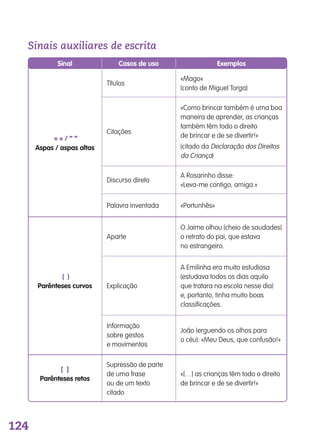 124
Sinais auxiliares de escrita
« » / “ ”
Aspas / aspas altas
títulos
«mago»
(conto de miguel torga)
citações
«como brincar também é uma boa
maneira de aprender, as crianças
também têm todo o direito
de brincar e de se divertir!»
(citado da declaração dos direitos
da criança)
discurso direto
A rosarinho disse:
«Leva-me contigo, amiga.»
palavra inventada «portunhês»
Aparte
o jaime olhou (cheio de saudades)
o retrato do pai, que estava
no estrangeiro.
explicação
A emilinha era muito estudiosa
(estudava todos os dias aquilo
que tratara na escola nesse dia)
e, portanto, tinha muito boas
classificações.
informação
sobre gestos
e movimentos
supressão de parte
de uma frase
ou de um texto
citado
joão (erguendo os olhos para
o céu): «meu deus, que confusão!»
«[…] as crianças têm todo o direito
de brincar e de se divertir!»
( )
Parênteses curvos
[ ]
Parênteses retos
Sinal ExemplosCasos de uso
139557 120_136_Apendice.indd 124 11/02/14 17:28
 