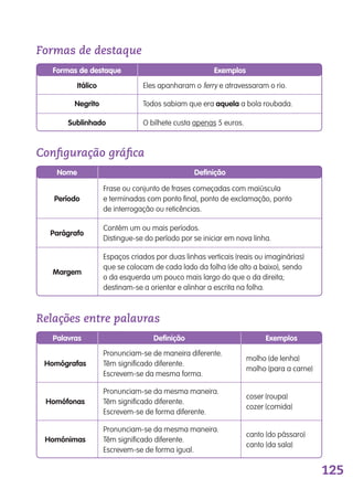 125
Formas de destaque
Relações entre palavras
Itálico
Formas de destaque
eles apanharam o ferry e atravessaram o rio.
Exemplos
Negrito todos sabiam que era aquela a bola roubada.
Sublinhado o bilhete custa apenas 5 euros.
Configuração gráfica
Período
Nome
frase ou conjunto de frases começadas com maiúscula
e terminadas com ponto final, ponto de exclamação, ponto
de interrogação ou reticências.
Definição
Parágrafo
contém um ou mais períodos.
distingue-se do período por se iniciar em nova linha.
Margem
espaços criados por duas linhas verticais (reais ou imaginárias)
que se colocam de cada lado da folha (de alto a baixo), sendo
o da esquerda um pouco mais largo do que o da direita;
destinam-se a orientar e alinhar a escrita na folha.
Homófonas
pronunciam-se da mesma maneira.
têm significado diferente.
escrevem-se de forma diferente.
coser (roupa)
cozer (comida)
Homónimas
pronunciam-se da mesma maneira.
têm significado diferente.
escrevem-se de forma igual.
canto (do pássaro)
canto (da sala)
ExemplosPalavras Definição
Homógrafas
pronunciam-se de maneira diferente.
têm significado diferente.
escrevem-se da mesma forma.
molho (de lenha)
molho (para a carne)
139557 120_136_Apendice.indd 125 11/02/14 17:28
 