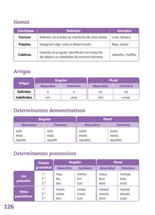 126
Nomes
Determinantes demonstrativos
este
esse
aquele
esta
essa
aquela
estes
esses
aqueles
estas
essas
aquelas
Masculino
Singular Plural
Feminino Masculino Feminino
Determinantes possessivos
Pessoa
gramatical
1.a
2.a
3.a
1.a
2.a
3.a
meus
teus
seus
nossos
vossos
seus
meu
teu
seu
nosso
vosso
seu
minhas
tuas
suas
nossas
vossas
suas
minha
tua
sua
nossa
vossa
sua
PluralSingular
MasculinoMasculino FemininoFeminino
Um
possuidor
Vários
possuidores
Comuns referem-se a todos os membros de uma classe. casa, boneco
ExemplosSubclasses Definição
Próprios designam algo único e determinado. beja, joana
Coletivos
estando no singular, identificam um conjunto
de objetos ou entidades da mesma natureza.
rebanho, matilha
Artigos
Artigos
Definidos
FemininoMasculino FemininoMasculino
Singular Plural
o a
um uma
os as
uns umasIndefinidos
139557 120_136_Apendice.indd 126 11/02/14 17:28
 