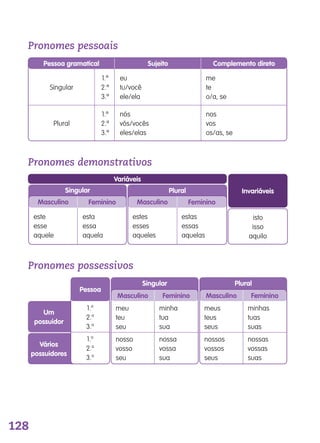 128
Pronomes pessoais
Pessoa gramatical
eu
tu/você
ele/ela
me
te
o/a, se
singular
nós
vós/vocês
eles/elas
nos
vos
os/as, se
plural
1.ª
2.ª
3.ª
1.ª
2.ª
3.ª
Sujeito Complemento direto
Pronomes demonstrativos
Pronomes possessivos
este
esse
aquele
estes
esses
aqueles
estas
essas
aquelas
esta
essa
aquela
Singular
Masculino Feminino Masculino Feminino
Variáveis
Plural Invariáveis
isto
isso
aquilo
Pessoa
1.a
2.a
3.a
1.a
2.a
3.a
meus
teus
seus
nossos
vossos
seus
meu
teu
seu
nosso
vosso
seu
minhas
tuas
suas
nossas
vossas
suas
minha
tua
sua
nossa
vossa
sua
PluralSingular
MasculinoMasculino FemininoFeminino
Um
possuidor
Vários
possuidores
139557 120_136_Apendice.indd 128 11/02/14 17:28
 