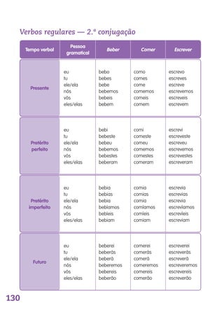 130
Verbos regulares — 2.ª conjugação
Tempo verbal
Pessoa
gramatical
Beber Comer Escrever
eu
tu
ele/ela
nós
vós
eles/elas
eu
tu
ele/ela
nós
vós
eles/elas
eu
tu
ele/ela
nós
vós
eles/elas
eu
tu
ele/ela
nós
vós
eles/elas
bebo
bebes
bebe
bebemos
bebeis
bebem
bebi
bebeste
bebeu
bebemos
bebestes
beberam
bebia
bebias
bebia
bebíamos
bebíeis
bebiam
beberei
beberás
beberá
beberemos
bebereis
beberão
como
comes
come
comemos
comeis
comem
comi
comeste
comeu
comemos
comestes
comeram
comia
comias
comia
comíamos
comíeis
comiam
comerei
comerás
comerá
comeremos
comereis
comerão
escrevo
escreves
escreve
escrevemos
escreveis
escrevem
escrevi
escreveste
escreveu
escrevemos
escrevestes
escreveram
escrevia
escrevias
escrevia
escrevíamos
escrevíeis
escreviam
escreverei
escreverás
escreverá
escreveremos
escrevereis
escreverão
Presente
Pretérito
perfeito
Pretérito
imperfeito
Futuro
139557 120_136_Apendice.indd 130 11/02/14 17:28
 