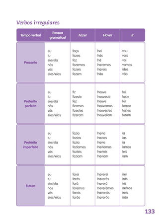 133
Verbos irregulares
Tempo verbal
Pessoa
gramatical
Fazer Haver Ir
eu
tu
ele/ela
nós
vós
eles/elas
eu
tu
ele/ela
nós
vós
eles/elas
eu
tu
ele/ela
nós
vós
eles/elas
eu
tu
ele/ela
nós
vós
eles/elas
faço
fazes
faz
fazemos
fazeis
fazem
fiz
fizeste
fez
fizemos
fizestes
fizeram
fazia
fazias
fazia
fazíamos
fazíeis
faziam
farei
farás
fará
faremos
fareis
farão
hei
hás
há
havemos
haveis
hão
houve
houveste
houve
houvemos
houvestes
houveram
havia
havias
havia
havíamos
havíeis
haviam
haverei
haverás
haverá
haveremos
havereis
haverão
vou
vais
vai
vamos
ides
vão
fui
foste
foi
fomos
fostes
foram
ia
ias
ia
íamos
íeis
iam
irei
irás
irá
iremos
ireis
irão
Presente
Pretérito
perfeito
Pretérito
imperfeito
Futuro
139557 120_136_Apendice.indd 133 11/02/14 17:28
 