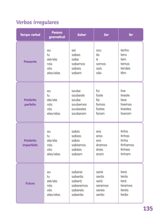 135
Verbos irregulares
Tempo verbal
Pessoa
gramatical
Saber Ser Ter
eu
tu
ele/ela
nós
vós
eles/elas
eu
tu
ele/ela
nós
vós
eles/elas
eu
tu
ele/ela
nós
vós
eles/elas
eu
tu
ele/ela
nós
vós
eles/elas
sei
sabes
sabe
sabemos
sabeis
sabem
soube
soubeste
soube
soubemos
soubestes
souberam
sabia
sabias
sabia
sabíamos
sabíeis
sabiam
saberei
saberás
saberá
saberemos
sabereis
saberão
sou
és
é
somos
sois
são
fui
foste
foi
fomos
fostes
foram
era
eras
era
éramos
éreis
eram
serei
serás
será
seremos
sereis
serão
tenho
tens
tem
temos
tendes
têm
tive
tiveste
teve
tivemos
tivestes
tiveram
tinha
tinhas
tinha
tínhamos
tínheis
tinham
terei
terás
terá
teremos
tereis
terão
Presente
Pretérito
perfeito
Pretérito
imperfeito
Futuro
139557 120_136_Apendice.indd 135 11/02/14 17:28
 