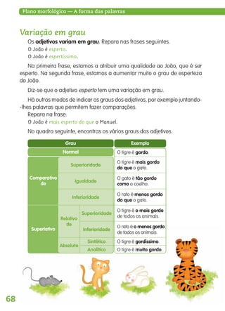 68
Plano morfológico — A forma das palavras
Variação em grau
Os adjetivos variam em grau. Repara nas frases seguintes.
O João é esperto.
O João é espertíssimo.
Na primeira frase, estamos a atribuir uma qualidade ao João, que é ser
esperto. Na segunda frase, estamos a aumentar muito o grau de esperteza
do João.
Diz-se que o adjetivo esperto tem uma variação em grau.
Há outros modos de indicar os graus dos adjetivos, por exemplo juntando-
-lhes palavras que permitem fazer comparações.
Repara na frase:
O João é mais esperto do que o Manuel.
No quadro seguinte, encontras os vários graus dos adjetivos.
Normal
Comparativo
de
Superlativo
Superioridade
Relativo
de
Superioridade
Igualdade
Inferioridade
Inferioridade
Sintético
Absoluto
Analítico
Grau Exemplo
O tigre é gordo.
O tigre é mais gordo
do que o gato.
O gato é tão gordo
como o coelho.
O rato é menos gordo
do que o gato.
O tigre é o mais gordo
de todos os animais.
O rato é o menos gordo
de todos os animais.
O tigre é gordíssimo.
O tigre é muito gordo.
139557 054_087_P4.indd 68 11/02/14 17:25
 