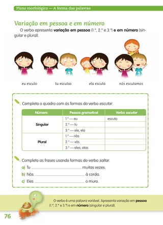 76
Plano morfológico — A forma das palavras
eu escuto tu escutas ela escuta nós escutamos
Variação em pessoa e em número
O verbo apresenta variação em pessoa (1.a
, 2.a
e 3.a
) e em número (sin-
gular e plural).
Completa o quadro com as formas do verbo escutar.
Completa as frases usando formas do verbo saltar.
a) Tu muitas vezes.
b) Nós à corda.
c) Eles o muro.
Número Pessoa gramatical Verbo escutar
Singular
1.a
— eu
2.a
— tu
3.a
— ele, ela
escuto
1.a
— nós
2.a
— vós
3.a
— eles, elas
Plural
O verbo é uma palavra variável. Apresenta variação em pessoa
(1.ª, 2.ª e 3.ª) e em número (singular e plural).
139557 054_087_P4.indd 76 11/02/14 17:25
 