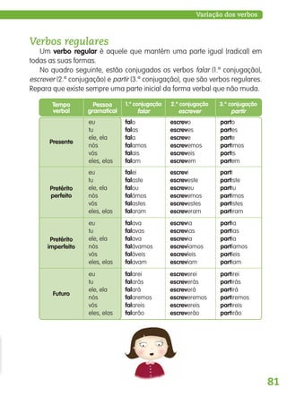 81
Variação dos verbos
Verbos regulares
Tempo
verbal
Presente
eu
tu
ele, ela
nós
vós
eles, elas
1.ª conjugação
falar
falo
falas
fala
falamos
falais
falam
2.ª conjugação
escrever
escrevo
escreves
escreve
escrevemos
escreveis
escrevem
3.ª conjugação
partir
parto
partes
parte
partimos
partis
partem
Pretérito
perfeito
eu
tu
ele, ela
nós
vós
eles, elas
falei
falaste
falou
falámos
falastes
falaram
escrevi
escreveste
escreveu
escrevemos
escrevestes
escreveram
parti
partiste
partiu
partimos
partistes
partiram
Pretérito
imperfeito
eu
tu
ele, ela
nós
vós
eles, elas
falava
falavas
falava
falávamos
faláveis
falavam
escrevia
escrevias
escrevia
escrevíamos
escrevíeis
escreviam
partia
partias
partia
partíamos
partíeis
partiam
Futuro
eu
tu
ele, ela
nós
vós
eles, elas
falarei
falarás
falará
falaremos
falareis
falarão
escreverei
escreverás
escreverá
escreveremos
escrevereis
escreverão
partirei
partirás
partirá
partiremos
partireis
partirão
Pessoa
gramatical
Um verbo regular é aquele que mantém uma parte igual (radical) em
todas as suas formas.
No quadro seguinte, estão conjugados os verbos falar (1.ª conjugação),
escrever (2.ª conjugação) e partir (3.ª conjugação), que são verbos regulares.
Repara que existe sempre uma parte inicial da forma verbal que não muda.
139557 054_087_P4.indd 81 11/02/14 17:25
 