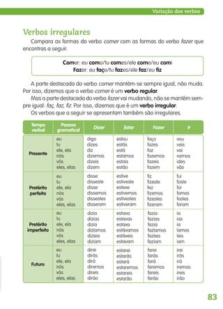 83
Variação dos verbos
Verbos irregulares
Compara as formas do verbo comer com as formas do verbo fazer que
encontras a seguir.
fazia
fazias
fazia
fazíamos
fazíeis
faziam
Presente
Pretérito
perfeito
Pretérito
imperfeito
Futuro
eu
tu
ele, ela
nós
vós
eles, elas
digo
dizes
diz
dizemos
dizeis
dizem
estou
estás
está
estamos
estais
estão
faço
fazes
faz
fazemos
fazeis
fazem
vou
vais
vai
vamos
ides
vão
disse
disseste
disse
dissemos
dissestes
disseram
estive
estiveste
esteve
estivemos
estivestes
estiveram
fiz
fizeste
fez
fizemos
fizestes
fizeram
dizia
dizias
dizia
dizíamos
dizíeis
diziam
estava
estavas
estava
estávamos
estáveis
estavam
ia
ias
ia
íamos
íeis
iam
eu
tu
ele, ela
nós
vós
eles, elas
eu
tu
ele, ela
nós
vós
eles, elas
direi
dirás
dirá
diremos
direis
dirão
estarei
estarás
estará
estaremos
estareis
estarão
farei
farás
fará
faremos
fareis
farão
irei
irás
irá
iremos
ireis
irão
eu
tu
ele, ela
nós
vós
eles, elas
fui
foste
foi
fomos
fostes
foram
Tempo
verbal
Dizer Estar Fazer Ir
Pessoa
gramatical
A parte destacada do verbo comer mantém-se sempre igual, não muda.
Por isso, dizemos que o verbo comer é um verbo regular.
Mas a parte destacada do verbo fazer vai mudando, não se mantém sem-
pre igual: faç, faz, fiz. Por isso, dizemos que é um verbo irregular.
Os verbos que a seguir se apresentam também são irregulares.
Comer: eu como/tu comes/ele come/eu comi
Fazer: eu faço/tu fazes/ele faz/eu fiz
139557 054_087_P4.indd 83 11/02/14 17:25
 