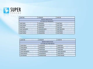 CANTAR        VENDER                   PARTIR
                  MODO INDICATIVO
                 FUTURO DO PRESENTE
CANTAREI      VENDEREI                 PARTIREI
CANTARAS      VENDERÁS                 PARTIRÁS
CANTARA       VENDERÁ                  PARTIRÁ
CANTAREMOS    VENDEREMOS               PARTIREMOS
CANTAREIS     VENDEREIS                PARTIREIS
CANTARÃO      VENDERÃO                 PARTIRÃO



CANTAR         VENDER                   PARTIR
                   MODO INDICATIVO
                 FUTURO DO PRETÉRITO
CANTARIA       VENDERIA                 PARTIRIA
CANTARIAS      VENDERIA                 PARTIRIAS
CANTARIA       VENDERIA                 PARTIRIA
CANTARÍAMOS    VENDERÍAMOS              PARTIRÍAMOS
CANTARÍEIS     VENDERÍEIS               PARTIRÍEIS
CATARIAM       VENDERIAM                PARTIRIAM
 