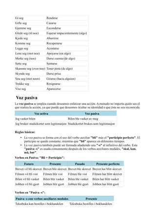 Gi seg Rendirse
Gifte seg Casarse
Gjemme seg Esconderse
Glede seg (til noe) Esperar impacientemente (algo)
Kjede seg Aburrirse
Komme seg Recuperarse
Legge seg Acostarse
Lene seg (mot noe) Apoyarse (en algo)
Merke seg (noe) Darse cuenta (de algo)
Sette seg Sentarse
Skamme seg (over noe) Tener pena (de algo)
Skynde seg Darse prisa
Snu seg (mot noen) Girarse (hacia alguien)
Trekke seg Resignarse
Vise seg Aparecerse
Voz pasiva
La voz pasiva se emplea cuando deseamos enfatizar una acción. A menudo no importa quién sea el
que realiza la acción, ya que puede que deseemos ocultar su identidad o que ésta no sea reconocida.
Voz activa Voz pasiva
Jeg vasket bilen Bilen ble vasket av meg
Jeg bruker studiekortet som legitimasjon Studiekortet brukes som legitimasjon
Reglas básicas:
• La voz pasiva se forma con el uso del verbo auxiliar "bli" más el "participio perfecto". El
participio se queda constante, mientras que "bli" aparece en diferentes tiempos.
• La voz pasiva también puede ser formada añadiendo una "-s" al infinitivo del verbo. Esta
"pasiva -s" es usada comunmente después de los verbos auxiliares modales, "skal, kan,
må, bør".
Verbos en Pasiva: "Bli + Participio":
Futuro Presente Pasado Presente perfecto
Brevet vil bli skrevet Brevet blir skrevet Brevet ble skrevet Brevet har blitt skrevet
Filmen vil bli vist Filmen blir vist Filmen ble vist Filmen har blitt skrevet
Bilen vil bli vasket Bilen blir vasket Bilen ble vasket Bilen har blitt vasket
Jobben vil bli gjort Jobben blir gjort Jobben ble gjort Jobben har blitt gjort
Verbos en "Pasiva -s":
Pasiva -s con verbos auxiliares modales Presente
Tekstboka kan bestilles i bokhandelen Tekstboka bestilles i bokhandelen
 