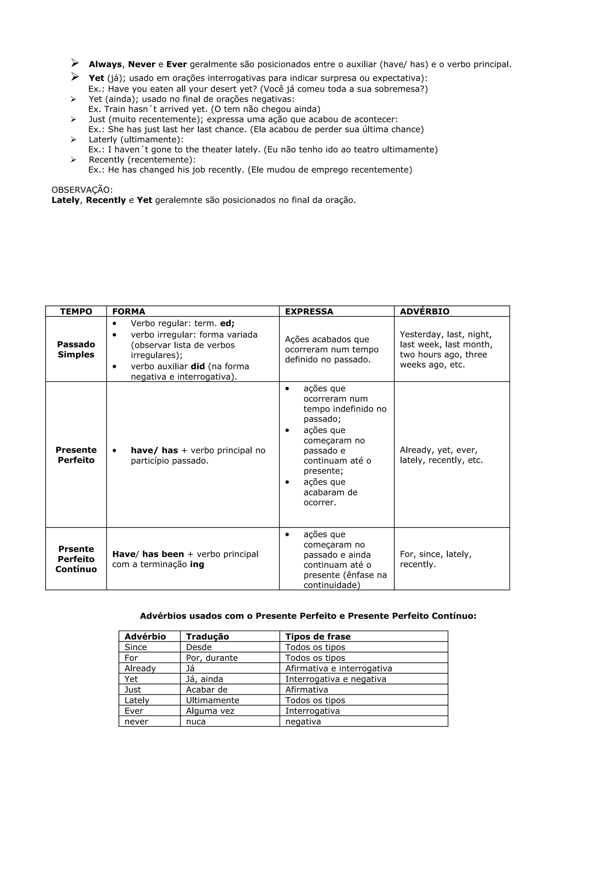   Always, Never e Ever geralmente são posicionados entre o auxiliar (have/ has) e o verbo principal.
       Yet (já); usado em orações interrogativas para indicar surpresa ou expectativa):
        Ex.: Have you eaten all your desert yet? (Você já comeu toda a sua sobremesa?)
       Yet (ainda); usado no final de orações negativas:
        Ex. Train hasn´t arrived yet. (O tem não chegou ainda)
       Just (muito recentemente); expressa uma ação que acabou de acontecer:
        Ex.: She has just last her last chance. (Ela acabou de perder sua última chance)
       Laterly (ultimamente):
        Ex.: I haven´t gone to the theater lately. (Eu não tenho ido ao teatro ultimamente)
       Recently (recentemente):
        Ex.: He has changed his job recently. (Ele mudou de emprego recentemente)

OBSERVAÇÃO:
Lately, Recently e Yet geralemnte são posicionados no final da oração.




 TEMPO       FORMA                                    EXPRESSA                     ADVÉRBIO
             •  Verbo regular: term. ed;
             •  verbo irregular: forma variada                                     Yesterday, last, night,
                                                      Ações acabados que
 Passado        (observar lista de verbos                                          last week, last month,
                                                      ocorreram num tempo
 Simples        irregulares);                                                      two hours ago, three
                                                      definido no passado.
             •  verbo auxiliar did (na forma                                       weeks ago, etc.
                negativa e interrogativa).
                                                      •    ações que
                                                           ocorreram num
                                                           tempo indefinido no
                                                           passado;
                                                      •    ações que
                                                           começaram no
Presente     •    have/ has + verbo principal no           passado e               Already, yet, ever,
Perfeito          particípio passado.                      continuam até o         lately, recently, etc.
                                                           presente;
                                                      •    ações que
                                                           acabaram de
                                                           ocorrer.


                                                      •    ações que
                                                           começaram no
Prsente
             Have/ has been + verbo principal              passado e ainda         For, since, lately,
Perfeito
             com a terminação ing                          continuam até o         recently.
Contínuo
                                                           presente (ênfase na
                                                           continuidade)


                    Advérbios usados com o Presente Perfeito e Presente Perfeito Contínuo:

                 Advérbio      Tradução               Tipos de frase
                 Since         Desde                  Todos os tipos
                 For           Por, durante           Todos os tipos
                 Already       Já                     Afirmativa e interrogativa
                 Yet           Já, ainda              Interrogativa e negativa
                 Just          Acabar de              Afirmativa
                 Lately        Ultimamente            Todos os tipos
                 Ever          Alguma vez             Interrogativa
                 never         nuca                   negativa
 