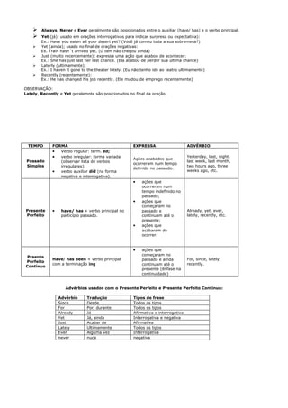    Always, Never e Ever geralmente são posicionados entre o auxiliar (have/ has) e o verbo principal.
       Yet (já); usado em orações interrogativas para indicar surpresa ou expectativa):
        Ex.: Have you eaten all your desert yet? (Você já comeu toda a sua sobremesa?)
       Yet (ainda); usado no final de orações negativas:
        Ex. Train hasn´t arrived yet. (O tem não chegou ainda)
       Just (muito recentemente); expressa uma ação que acabou de acontecer:
        Ex.: She has just last her last chance. (Ela acabou de perder sua última chance)
       Laterly (ultimamente):
        Ex.: I haven´t gone to the theater lately. (Eu não tenho ido ao teatro ultimamente)
       Recently (recentemente):
        Ex.: He has changed his job recently. (Ele mudou de emprego recentemente)

OBSERVAÇÃO:
Lately, Recently e Yet geralemnte são posicionados no final da oração.




 TEMPO       FORMA                                    EXPRESSA                     ADVÉRBIO
             •  Verbo regular: term. ed;
             •  verbo irregular: forma variada                                     Yesterday, last, night,
                                                      Ações acabados que
 Passado        (observar lista de verbos                                          last week, last month,
                                                      ocorreram num tempo
 Simples        irregulares);                                                      two hours ago, three
                                                      definido no passado.
             •  verbo auxiliar did (na forma                                       weeks ago, etc.
                negativa e interrogativa).
                                                      •    ações que
                                                           ocorreram num
                                                           tempo indefinido no
                                                           passado;
                                                      •    ações que
                                                           começaram no
Presente     •    have/ has + verbo principal no           passado e               Already, yet, ever,
Perfeito          particípio passado.                      continuam até o         lately, recently, etc.
                                                           presente;
                                                      •    ações que
                                                           acabaram de
                                                           ocorrer.


                                                      •    ações que
                                                           começaram no
Prsente
             Have/ has been + verbo principal              passado e ainda         For, since, lately,
Perfeito
             com a terminação ing                          continuam até o         recently.
Contínuo
                                                           presente (ênfase na
                                                           continuidade)


                    Advérbios usados com o Presente Perfeito e Presente Perfeito Contínuo:

                 Advérbio      Tradução               Tipos de frase
                 Since         Desde                  Todos os tipos
                 For           Por, durante           Todos os tipos
                 Already       Já                     Afirmativa e interrogativa
                 Yet           Já, ainda              Interrogativa e negativa
                 Just          Acabar de              Afirmativa
                 Lately        Ultimamente            Todos os tipos
                 Ever          Alguma vez             Interrogativa
                 never         nuca                   negativa
 