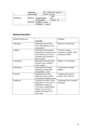 10
Igualdade tão…quanto (ou como) os
Inferioridade menos…do que
Superlativo Relativo Superioridade
mais...
de
Inferioridade menos…de
Absoluto Analítico muito…
Sintético …íssimo
Recursos Expressivos
Recurso Expressivo
Conceito
Exemplo
Aliteração Repetição dos mesmos
sons consonânticos (sons
consoantes)
Muitos S’s numa frase
Anáfora Repetição intensional de
uma palavra ou palavras no
início de frases ou versos
seguintes, para destacar o
que se repete
“À barca, À barca
cavaleiros, À barca, entrai
na Barca do além”
Assonância Repetição intensional dos
mesmos sons vocálicos
(sons vogais)
Muitos A’s numa frase
Eufemismo Transmissão de forma
atenuada, de uma ideia
desagradável, cruel
“Tirar Inês ao mundo”
(matar)
Perífrase Expressão por várias
palavras, do que se diria
em poucas ou apenas numa
“Aquele que a salvar o
mundo veio” (Cristo)
Sinédoque Consiste em tomar o todo
pela parte ou vice-versa: o
plural pelo singular ou
vice-versa, a matéria pelo
objeto ou vice-versa, a
espécie pelo género ou
vice-versa
“Ocidental Praia Lusitana”
(Portugal)
 