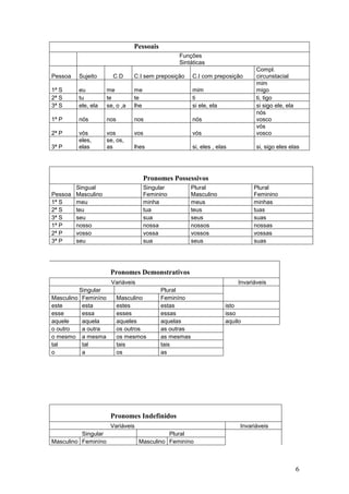 6
Pessoais
Funções
Sintáticas
Pessoa Sujeito C.D C.I sem preposição C.I com preposição
Compl.
circunstacial
1ª S eu me me mim
mim
migo
2ª S tu te te ti ti, tigo
3ª S ele, ela se, o ,a lhe si ele, ela si sigo ele, ela
1ª P nós nos nos nós
nós
vosco
2ª P vós vos vos vós
vós
vosco
3ª P
eles,
elas
se, os,
as lhes si, eles , elas si, sigo eles elas
Pronomes Possessivos
Pessoa
Singual
Masculino
Singular
Feminino
Plural
Masculino
Plural
Feminino
1ª S meu minha meus minhas
2ª S teu tua teus tuas
3ª S seu sua seus suas
1ª P nosso nossa nossos nossas
2ª P vosso vossa vossos vossas
3ª P seu sua seus suas
Pronomes Demonstrativos
Variáveis Invariáveis
Singular Plural
Masculino Feminíno Masculino Feminíno
este esta estes estas isto
esse essa esses essas isso
aquele aquela aqueles aquelas aquilo
o outro a outra os outros as outras
o mesmo a mesma os mesmos as mesmas
tal tal tais tais
o a os as
Pronomes Indefinidos
Variáveis Invariáveis
Singular Plural
Masculino Feminíno Masculino Feminíno
 