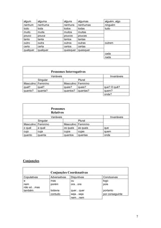 7
algum alguma alguns algumas alguém, algo
nenhum nenhuma nenhuns nenhumas ninguém
todo toda todos todas tudo
muito muita muitos muitas
pouco pouca poucos poucas
tanto tanta tantos tantas
outro outra outros outras outrem
certo certa certos certas
qualquer qualquer quaisquer quaisquer
cada
nada
Pronomes Interrogativos
Variáveis Invariáveis
Singular Plural
Masculino Feminíno Masculino Feminíno
qual? qual? quais? quais? que? O quê?
quanto? quanta? quantos? quantas? quem?
onde?
Pronomes
Relativos
Variáveis Invariáveis
Singular Plural
Masculino Feminíno Masculino Feminíno
o qual a qual os quais as quais que
cujo cuja cujos cujas quem
quanto quanta quantos quantas onde
Conjunções
Conjunções Coordenativas
Copulativas Adversativas Disjuntivas Conclusivas
e mas ou logo
nem porém ora…ora pois
não só…mas
também todavia quer…quer portanto
contudo seja…seja por conseguinte
nem…nem
 