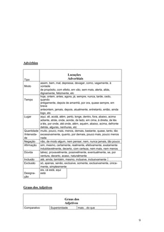 9
Advérbios
Tipo
Locuções
Adverbiais
Modo
assim, bem, mal, depressa, devagar, como, vagamente, à
vontade
de propósito, com efeito, em vão, sem mais, alerta, aliás,
dignamente, felizmente, etc
Tempo
hoje, ontem, antes, agora, já, sempre, nunca, tarde, cedo,
quando
antigamente, depois de amanhã, por ora, quase sempre, em
breve
anteontem, jamais, depois, atualmente, entretanto, então, ainda
logo, etc
Lugar aqui, ali, acolá, além, perto, longe, dentro, fora, abaixo, acima
adiante, atrás, onde, aonde, de lado, em cima, à direita, de lés
a lés, por onde, até onde, além, aquém, abaixo, acima, defronte
detrás, algures, nenhures, etc
Quantidade muito, pouco, mais, menos, demais, bastante, quase, tanto, tão
/Intensida- excessivamente, quanto, por demais, pouco mais, pouco menos
de nada
Negação não, de modo algum, nem pensar, nem, nunca jamais, tão pouco
Afirmação sim, mesmo, certamente, realmente, efetivamente, exatamente
indubitavelmente, decerto, com certeza, nem mais, nem menos
Dúvida talvez, provavelmente, possivelmente, eventualmente, se, por
ventura, decerto, acaso, naturalmente
Inclusão até, ainda, também, mesmo, inclusive, inclusivamente
Exclusão só, apenas, senão, exclusive, somente, exclusivamente, única-
mente, simplesmente
Designa-
eis, cá está, aqui
está
ção
Graus dos Adjetivos
Graus dos
Adjetivos
Comparativo Superioridade mais…do que
 