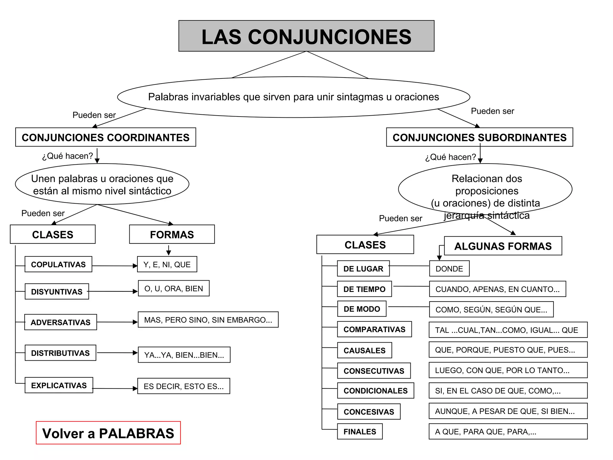 LAS CONJUNCIONES Palabras invariables que sirven para unir sintagmas u oraciones CONJUNCIONES COORDINANTES CONJUNCIONES SUBORDINANTES Unen palabras u oraciones que están al mismo nivel sintáctico Volver a PALABRAS Relacionan dos proposiciones (u oraciones) de distinta  jerarquía sintáctica ¿Qué hacen? ¿Qué hacen? Pueden ser Pueden ser CLASES CLASES COPULATIVAS DISYUNTIVAS ADVERSATIVAS DISTRIBUTIVAS EXPLICATIVAS FORMAS Y, E, NI, QUE O, U, ORA, BIEN MAS, PERO SINO, SIN EMBARGO... YA...YA, BIEN...BIEN... ES DECIR, ESTO ES... Pueden ser Pueden ser ALGUNAS FORMAS DE LUGAR DE TIEMPO DE MODO COMPARATIVAS CAUSALES CONDICIONALES CONSECUTIVAS CONCESIVAS FINALES TAL ...CUAL,TAN...COMO, IGUAL... QUE COMO, SEGÚN, SEGÚN QUE... CUANDO, APENAS, EN CUANTO... DONDE QUE, PORQUE, PUESTO QUE, PUES... LUEGO, CON QUE, POR LO TANTO... SI, EN EL CASO DE QUE, COMO,... AUNQUE, A PESAR DE QUE, SI BIEN... A QUE, PARA QUE, PARA,... 