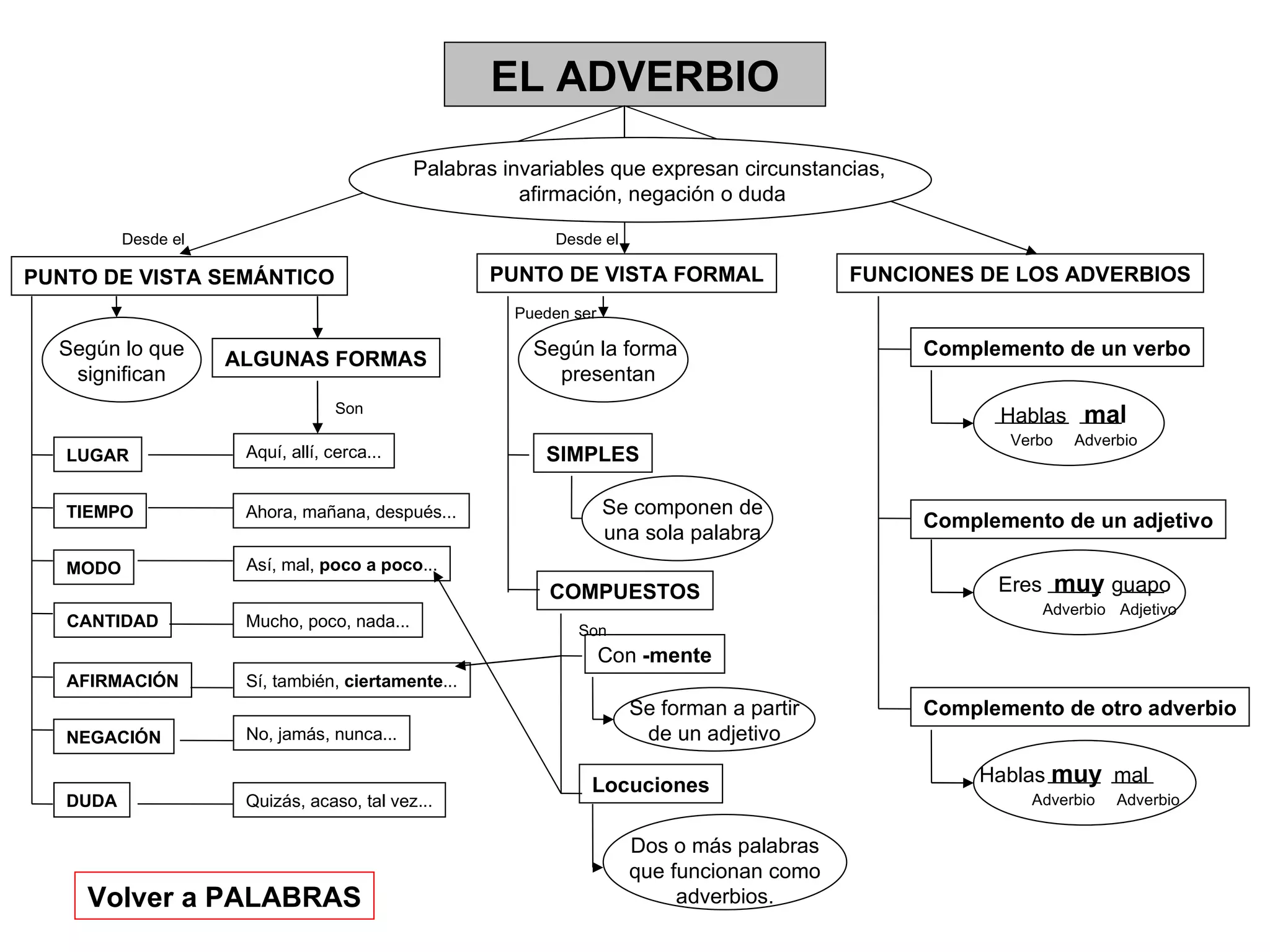EL ADVERBIO PUNTO DE VISTA SEMÁNTICO PUNTO DE VISTA FORMAL FUNCIONES DE LOS ADVERBIOS Volver a PALABRAS Palabras invariables que expresan circunstancias,  afirmación, negación o duda Según lo que significan Desde el Desde el LUGAR TIEMPO DUDA MODO CANTIDAD AFIRMACIÓN NEGACIÓN Según la forma  presentan ALGUNAS FORMAS Aquí, allí, cerca... Ahora, mañana, después... Así, mal,  poco a poco ... Mucho, poco, nada... Sí, también,  ciertamente ... No, jamás, nunca... Quizás, acaso, tal vez... Son SIMPLES COMPUESTOS Se componen de una sola palabra Con  -mente Locuciones Se forman a partir de un adjetivo Dos o más palabras que funcionan como adverbios. Son Pueden ser Complemento de un verbo Complemento de un adjetivo Complemento de otro adverbio Hablas  mal Verbo Adverbio Eres  muy  guapo Adjetivo Adverbio Hablas  muy   mal Adverbio Adverbio 