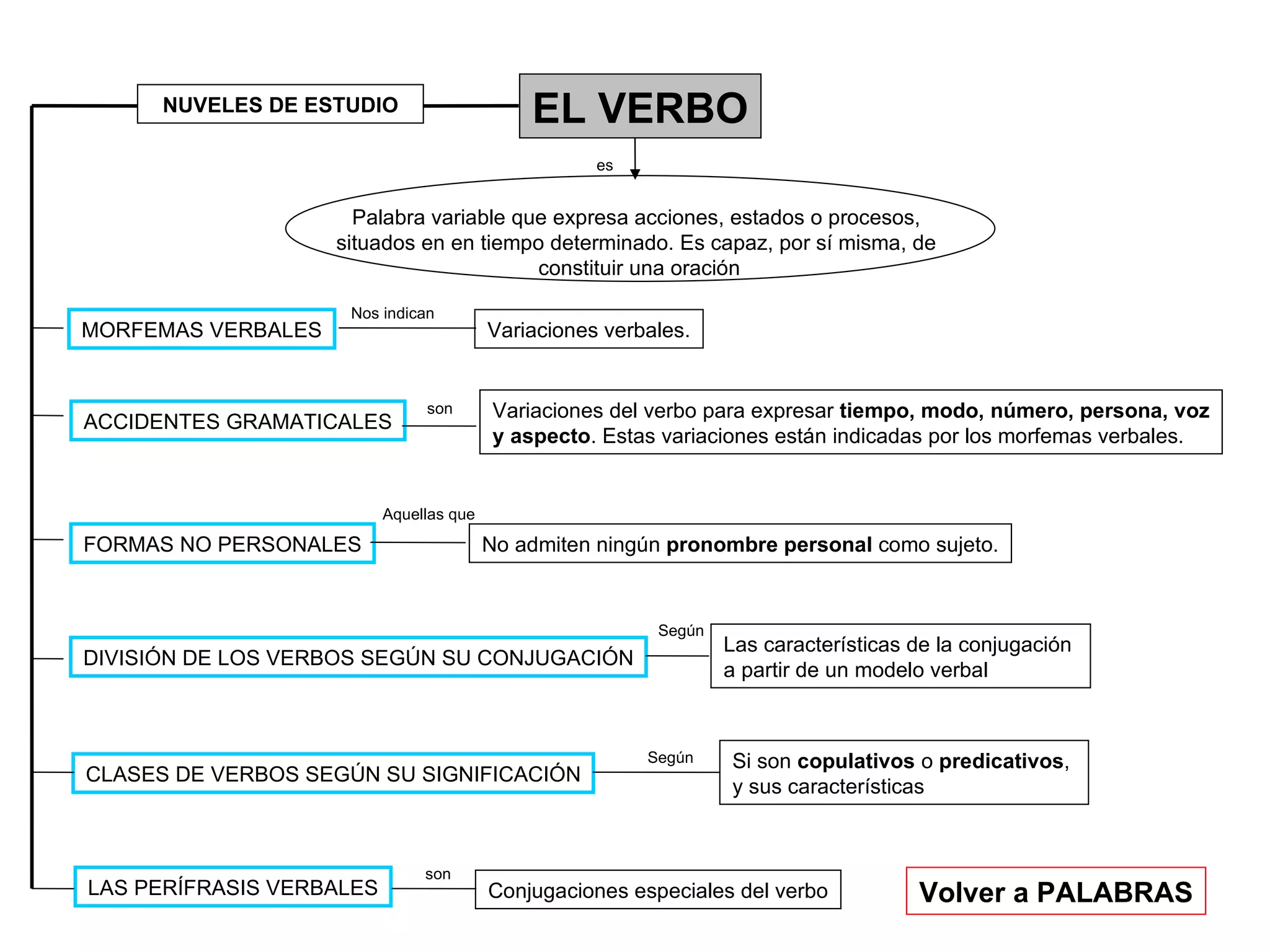 EL VERBO ACCIDENTES GRAMATICALES Palabra variable que expresa acciones, estados o procesos,  situados en en tiempo determinado. Es capaz, por sí misma, de  constituir una oración FORMAS NO PERSONALES DIVISIÓN DE LOS VERBOS SEGÚN SU CONJUGACIÓN CLASES DE VERBOS SEGÚN SU SIGNIFICACIÓN LAS PERÍFRASIS VERBALES Variaciones del verbo para expresar  tiempo, modo, número, persona, voz y aspecto . Estas variaciones están indicadas por los morfemas verbales. son es No admiten ningún  pronombre personal  como sujeto. MORFEMAS VERBALES Variaciones verbales. Nos indican Volver a PALABRAS Aquellas que Las características de la conjugación  a partir de un modelo verbal Según NUVELES DE ESTUDIO Si son  copulativos  o  predicativos ,  y sus características Según Conjugaciones especiales del verbo son 