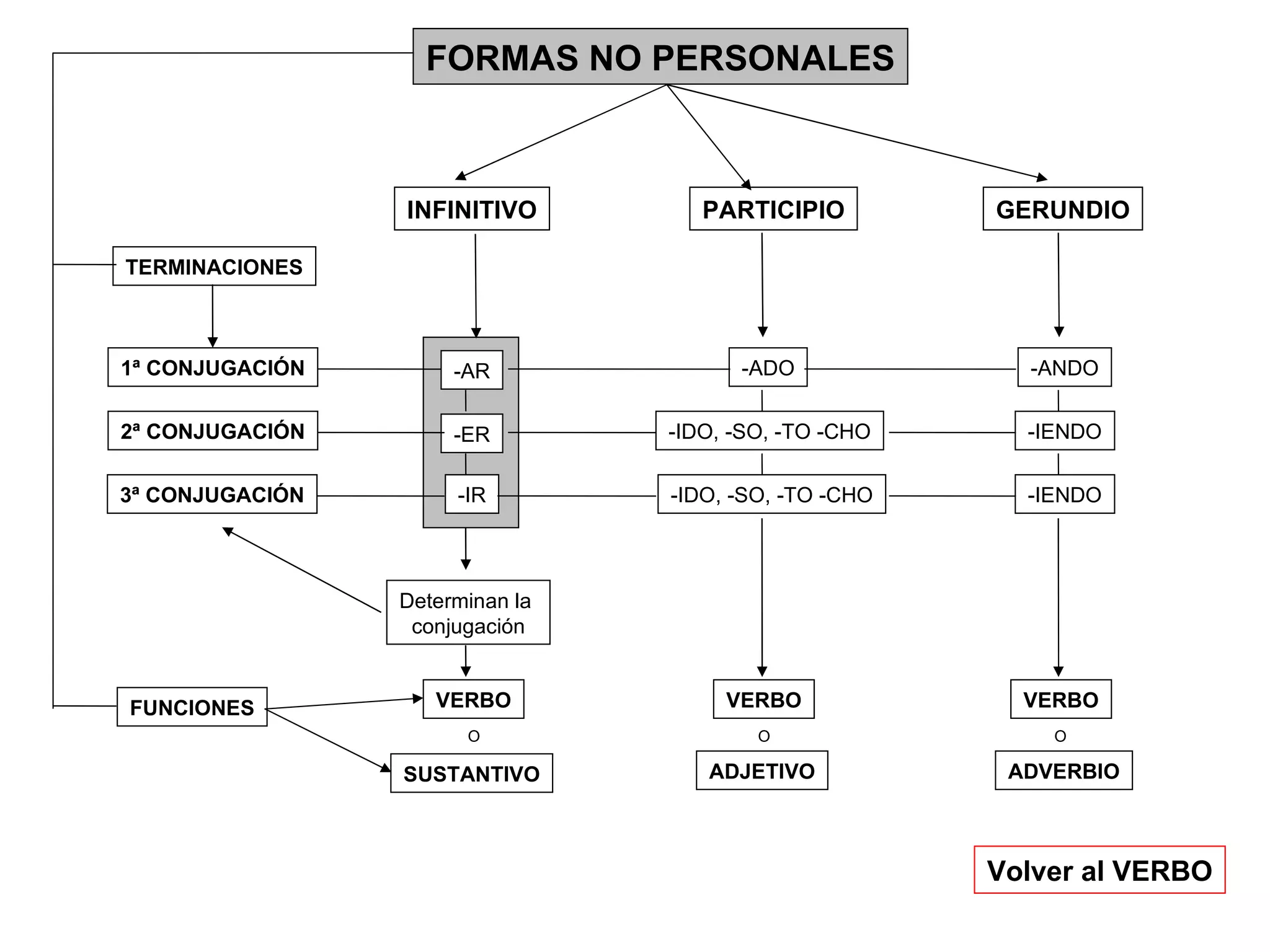 FORMAS NO PERSONALES INFINITIVO PARTICIPIO GERUNDIO TERMINACIONES 2ª CONJUGACIÓN 3ª CONJUGACIÓN 1ª CONJUGACIÓN -ADO -ANDO -ER -IR -IDO, -SO, -TO -CHO -IENDO -IENDO -IDO, -SO, -TO -CHO Volver al VERBO -AR Determinan la  conjugación FUNCIONES SUSTANTIVO ADJETIVO ADVERBIO VERBO VERBO VERBO O O O 