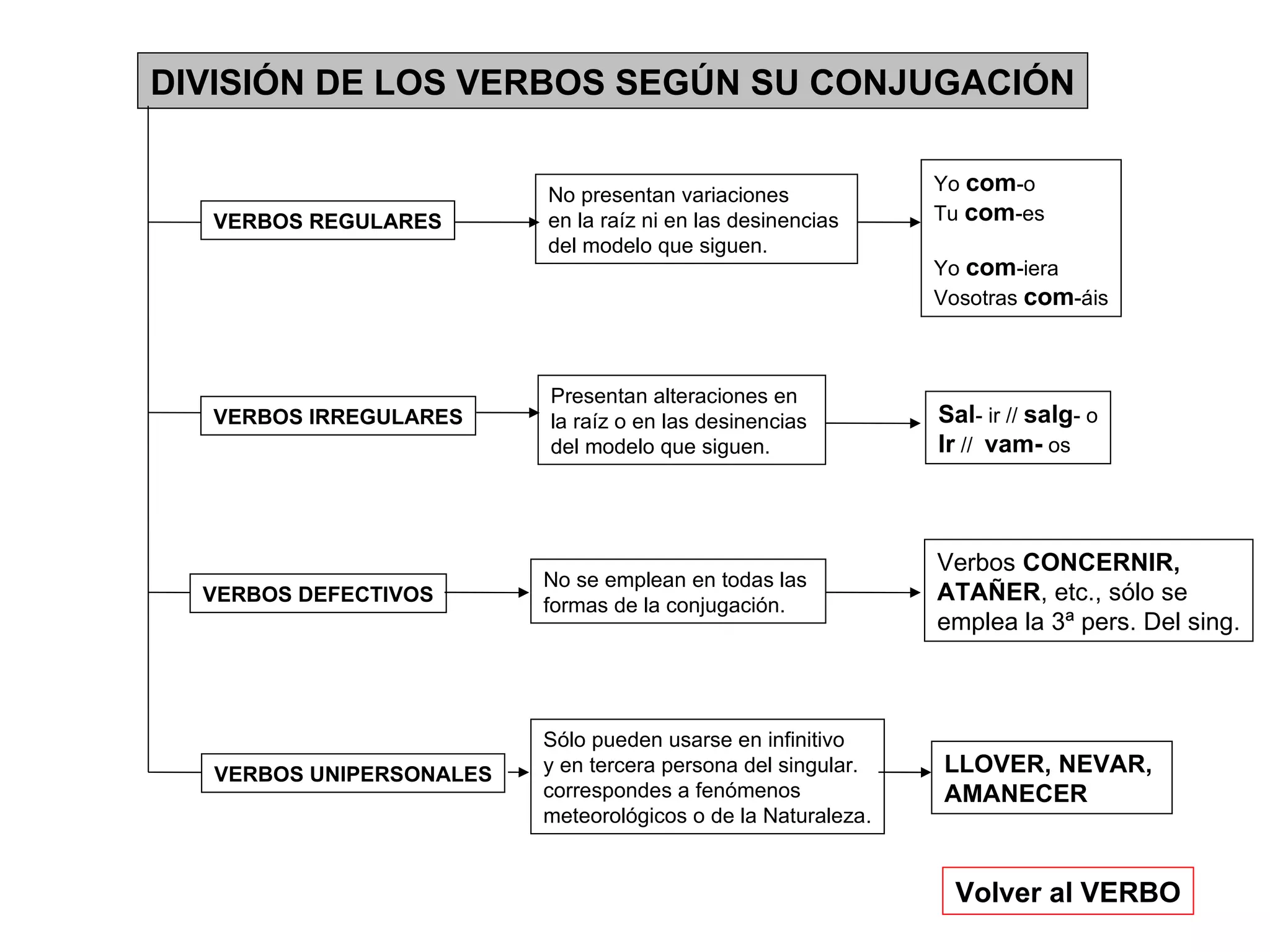 DIVISIÓN DE LOS VERBOS SEGÚN SU CONJUGACIÓN Volver al VERBO VERBOS REGULARES VERBOS IRREGULARES VERBOS DEFECTIVOS VERBOS UNIPERSONALES No presentan variaciones en la raíz ni en las desinencias  del modelo que siguen. Yo  com -o Tu  com -es Yo  com -iera Vosotras  com -áis Presentan alteraciones en  la raíz o en las desinencias  del modelo que siguen. Sal - ir //  salg - o Ir  //  vam-  os No se emplean en todas las  formas de la conjugación. Sólo pueden usarse en infinitivo y en tercera persona del singular. correspondes a fenómenos  meteorológicos o de la Naturaleza. Verbos  CONCERNIR, ATAÑER , etc., sólo se  emplea la 3ª pers. Del sing. LLOVER, NEVAR,  AMANECER 