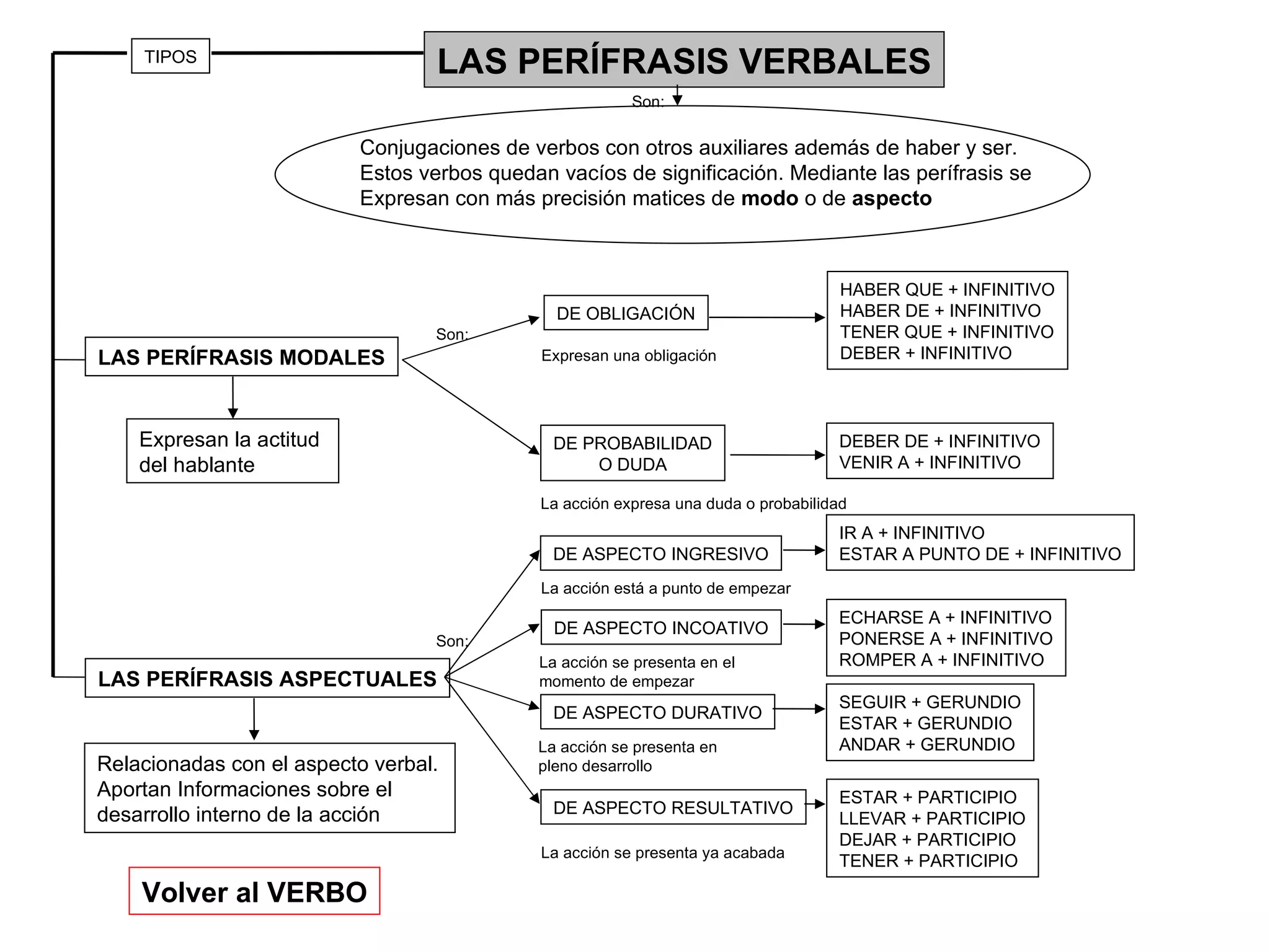 LAS PERÍFRASIS VERBALES LAS PERÍFRASIS MODALES LAS PERÍFRASIS ASPECTUALES Conjugaciones de verbos con otros auxiliares además de haber y ser. Estos verbos quedan vacíos de significación. Mediante las perífrasis se  Expresan con más precisión matices de  modo  o de  aspecto Expresan la actitud  del hablante DE OBLIGACIÓN DE PROBABILIDAD O DUDA Relacionadas con el aspecto verbal. Aportan Informaciones sobre el desarrollo interno de la acción HABER QUE + INFINITIVO HABER DE + INFINITIVO TENER QUE + INFINITIVO DEBER + INFINITIVO DEBER DE + INFINITIVO VENIR A + INFINITIVO DE ASPECTO INGRESIVO IR A + INFINITIVO ESTAR A PUNTO DE + INFINITIVO DE ASPECTO INCOATIVO ECHARSE A + INFINITIVO PONERSE A + INFINITIVO ROMPER A + INFINITIVO SEGUIR + GERUNDIO ESTAR + GERUNDIO ANDAR + GERUNDIO DE ASPECTO DURATIVO DE ASPECTO RESULTATIVO ESTAR + PARTICIPIO LLEVAR + PARTICIPIO DEJAR + PARTICIPIO TENER + PARTICIPIO Expresan una obligación Volver al VERBO La acción expresa una duda o probabilidad La acción se presenta en el  momento de empezar La acción se presenta en  pleno desarrollo La acción está a punto de empezar La acción se presenta ya acabada Son: Son: TIPOS Son: 