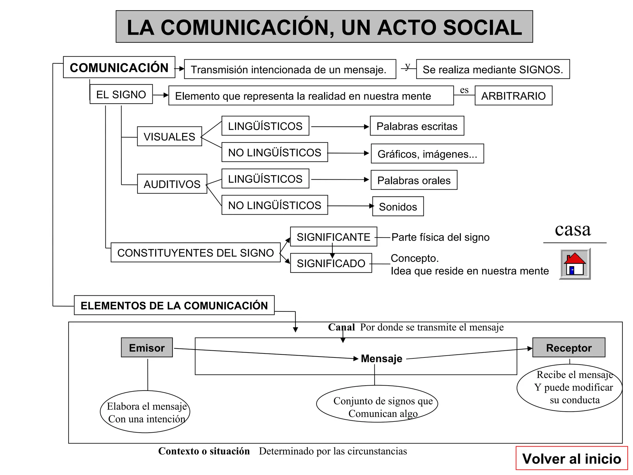 LA COMUNICACIÓN, UN ACTO SOCIAL Volver al inicio COMUNICACIÓN Transmisión intencionada de un mensaje.  EL SIGNO Elemento que representa la realidad en nuestra mente VISUALES CONSTITUYENTES DEL SIGNO NO LINGÜÍSTICOS AUDITIVOS LINGÜÍSTICOS NO LINGÜÍSTICOS LINGÜÍSTICOS SIGNIFICANTE SIGNIFICADO Parte física del signo Concepto.  Idea que reside en nuestra mente casa ELEMENTOS DE LA COMUNICACIÓN Emisor Receptor Mensaje Elabora el mensaje Con una intención Conjunto de signos que Comunican algo Recibe el mensaje Y puede modificar  su conducta Canal Por donde se transmite el mensaje Contexto o situación Determinado por las circunstancias Se realiza mediante SIGNOS. y es ARBITRARIO Palabras escritas Gráficos, imágenes... Palabras orales Sonidos 