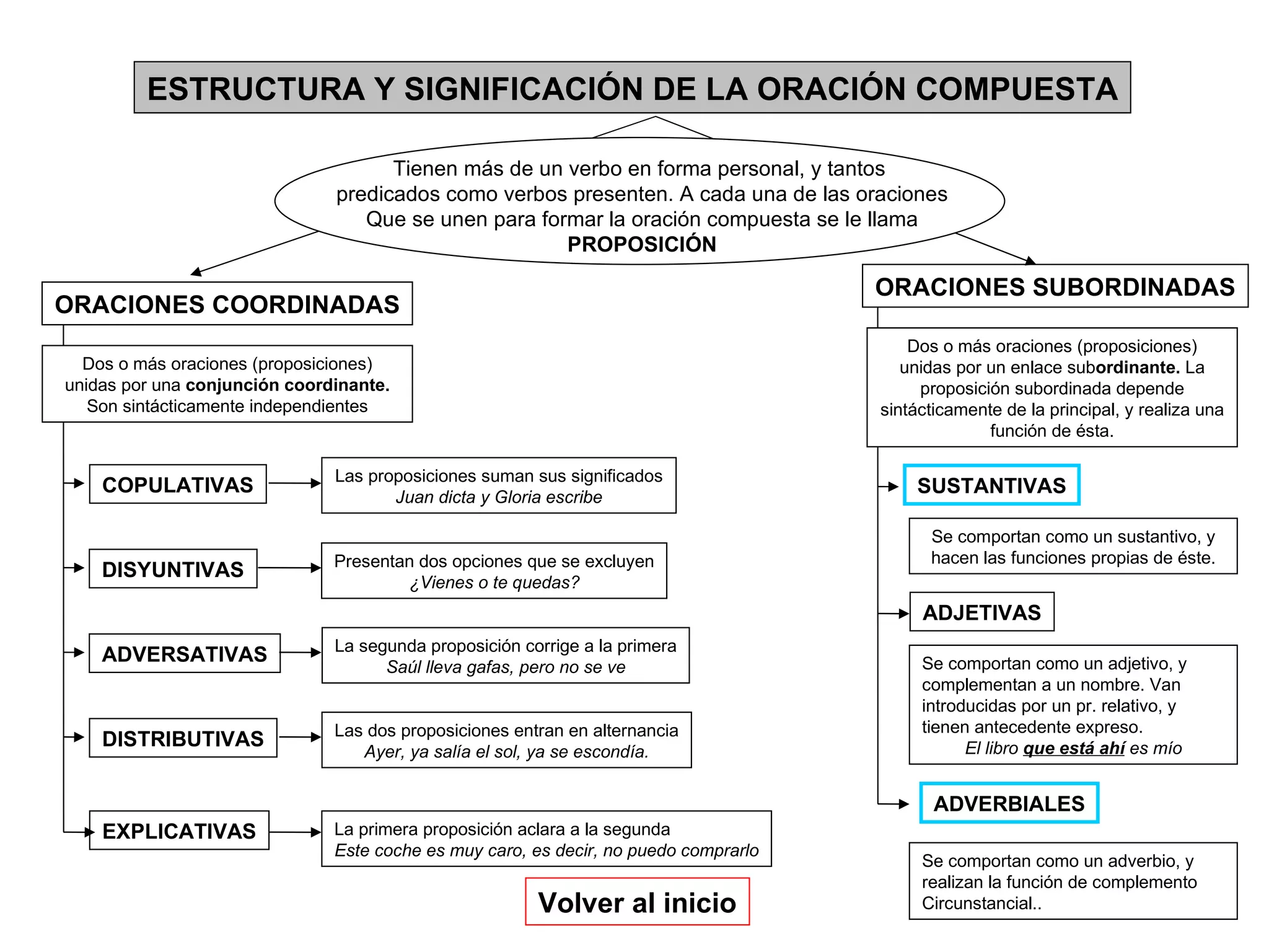 ESTRUCTURA Y SIGNIFICACIÓN DE LA ORACIÓN COMPUESTA Tienen más de un verbo en forma personal, y tantos  predicados como verbos presenten. A cada una de las oraciones Que se unen para formar la oración compuesta se le llama PROPOSICIÓN ORACIONES COORDINADAS Dos o más oraciones (proposiciones) unidas por una  conjunción coordinante. Son sintácticamente independientes COPULATIVAS DISYUNTIVAS ADVERSATIVAS DISTRIBUTIVAS EXPLICATIVAS ORACIONES SUBORDINADAS Las proposiciones suman sus significados Juan dicta y Gloria escribe Presentan dos opciones que se excluyen ¿Vienes o te quedas? La segunda proposición corrige a la primera Saúl lleva gafas, pero no se ve Las dos proposiciones entran en alternancia Ayer, ya salía el sol, ya se escondía. La primera proposición aclara a la segunda Este coche es muy caro, es decir, no puedo comprarlo Dos o más oraciones (proposiciones) unidas por un enlace sub ordinante.  La proposición subordinada depende sintácticamente de la principal, y realiza una función de ésta. SUSTANTIVAS ADJETIVAS ADVERBIALES Se comportan como un sustantivo, y hacen las funciones propias de éste. Se comportan como un adjetivo, y complementan a un nombre. Van introducidas por un pr. relativo, y  tienen antecedente expreso. El libro  que está ahí  es mío Se comportan como un adverbio, y realizan la función de complemento Circunstancial.. Volver al inicio 