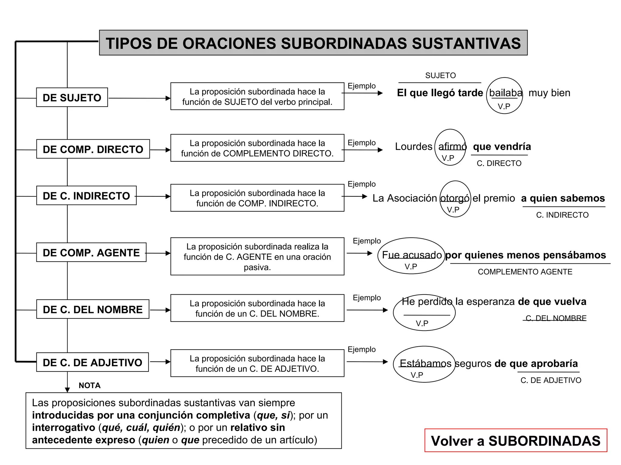 TIPOS DE ORACIONES SUBORDINADAS SUSTANTIVAS DE SUJETO DE COMP. DIRECTO DE C. INDIRECTO DE COMP. AGENTE DE C. DEL NOMBRE DE C. DE ADJETIVO La proposición subordinada hace la función de SUJETO del verbo principal. La proposición subordinada hace la función de COMPLEMENTO DIRECTO. La proposición subordinada hace la función de COMP. INDIRECTO. La proposición subordinada realiza la función de C. AGENTE en una oración pasiva. La proposición subordinada hace la función de un C. DEL NOMBRE. El que llegó tarde  bailaba  muy bien SUJETO V.P Ejemplo Ejemplo Lourdes  afirmó  que vendría C. DIRECTO V.P Ejemplo La Asociación otorgó el premio  a quien sabemos V.P C. INDIRECTO Ejemplo Fue acusado  por quienes menos pensábamos V.P COMPLEMENTO AGENTE Ejemplo He perdido la esperanza  de que vuelva V.P C. DEL NOMBRE La proposición subordinada hace la función de un C. DE ADJETIVO. Ejemplo Estábamos seguros  de que aprobaría V.P C. DE ADJETIVO Volver a SUBORDINADAS Las proposiciones subordinadas sustantivas van siempre  introducidas por una conjunción completiva  ( que, si ); por un  interrogativo  ( qué, cuál, quién ); o por un  relativo sin antecedente expreso  ( quien  o   que  precedido de un artículo) NOTA 