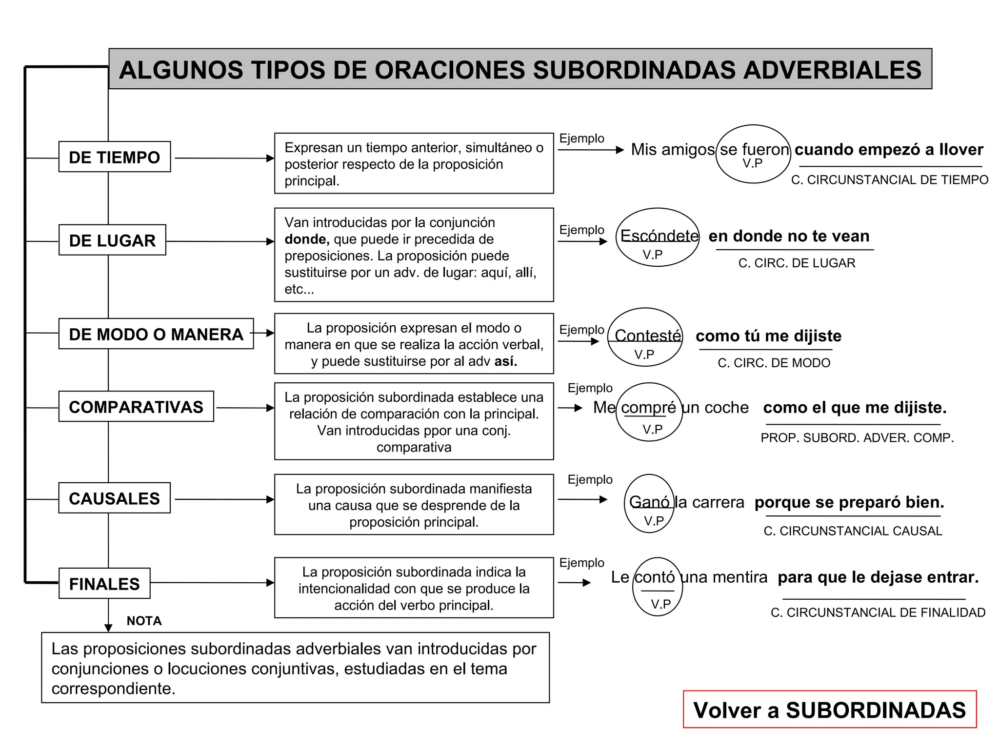 ALGUNOS TIPOS DE ORACIONES SUBORDINADAS ADVERBIALES DE TIEMPO DE LUGAR DE MODO O MANERA COMPARATIVAS CAUSALES FINALES Expresan un tiempo anterior, simultáneo o posterior respecto de la proposición principal. Van introducidas por la conjunción  donde,  que puede ir precedida de preposiciones. La proposición puede sustituirse por un adv. de lugar: aquí, allí, etc... La proposición expresan el modo o manera en que se realiza la acción verbal, y puede sustituirse por al adv  así. La proposición subordinada establece una relación de comparación con la principal. Van introducidas ppor una conj. comparativa La proposición subordinada manifiesta una causa que se desprende de la proposición principal. Mis amigos se fueron  cuando empezó a llover V.P Ejemplo Ejemplo Escóndete  en donde no te vean C. CIRC. DE LUGAR V.P Ejemplo V.P C. CIRC. DE MODO Ejemplo V.P PROP. SUBORD. ADVER. COMP. Ejemplo V.P La proposición subordinada indica la intencionalidad con que se produce la acción del verbo principal. Ejemplo V.P Volver a SUBORDINADAS Las proposiciones subordinadas adverbiales van introducidas por conjunciones o locuciones conjuntivas, estudiadas en el tema correspondiente. NOTA C. CIRCUNSTANCIAL DE TIEMPO Contesté  como tú me dijiste Me compré un coche  como el que me dijiste. Ganó la carrera  porque se preparó bien. C. CIRCUNSTANCIAL CAUSAL Le contó una mentira  para que le dejase entrar. C. CIRCUNSTANCIAL DE FINALIDAD 