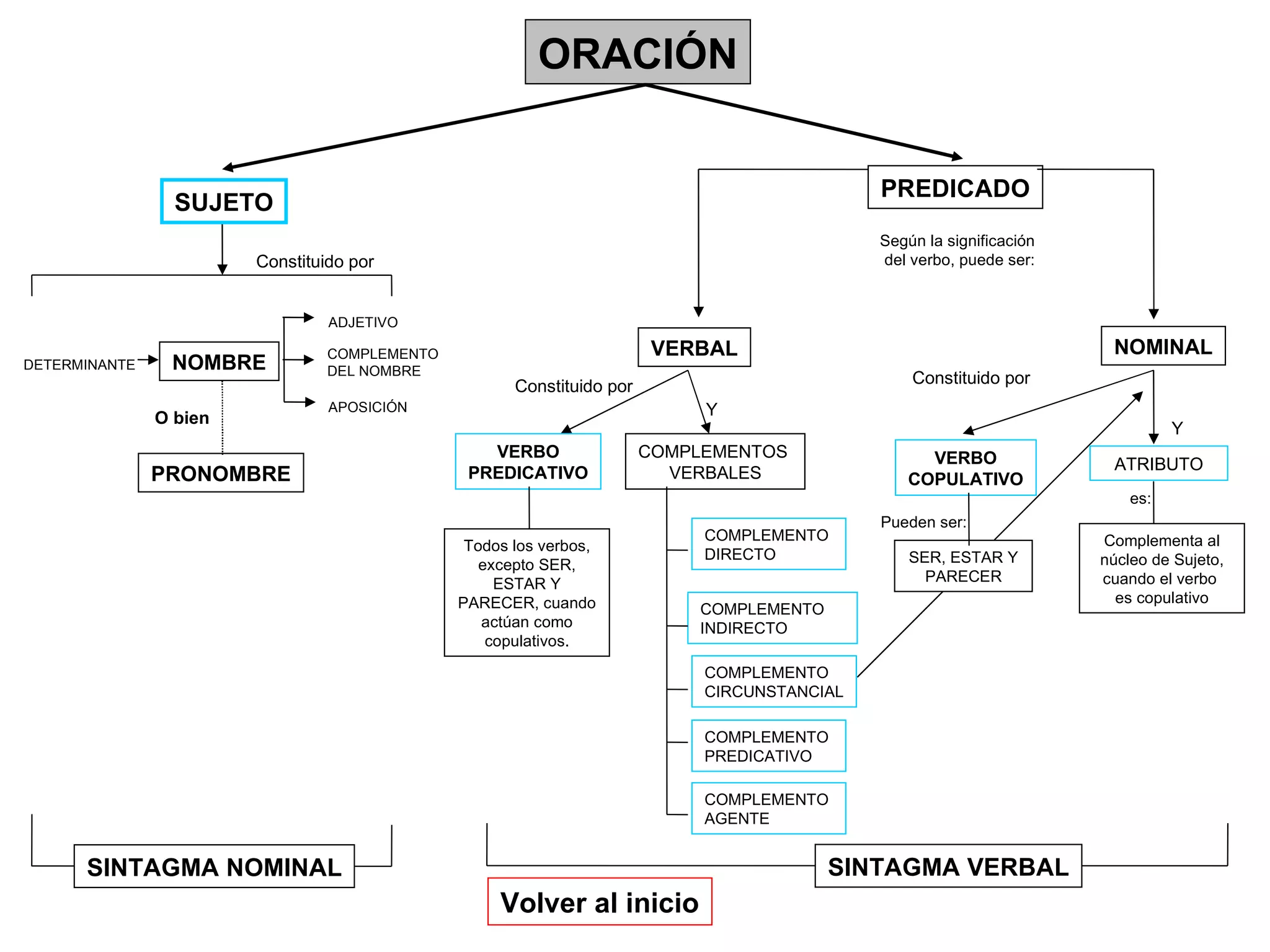 ORACIÓN PREDICADO Constituido por DETERMINANTE NOMBRE ADJETIVO COMPLEMENTO  DEL NOMBRE Constituido por VERBO PREDICATIVO COMPLEMENTOS  VERBALES COMPLEMENTO  DIRECTO COMPLEMENTO INDIRECTO COMPLEMENTO  CIRCUNSTANCIAL COMPLEMENTO  PREDICATIVO ATRIBUTO COMPLEMENTO  AGENTE APOSICIÓN Y Complementa al núcleo de Sujeto, cuando el verbo  es copulativo SUJETO VERBAL NOMINAL VERBO COPULATIVO SINTAGMA NOMINAL PRONOMBRE O bien SINTAGMA VERBAL SER, ESTAR Y PARECER Todos los verbos, excepto SER, ESTAR Y PARECER, cuando actúan como copulativos. Volver al inicio Constituido por Y Según la significación  del verbo, puede ser: Pueden ser: es: 
