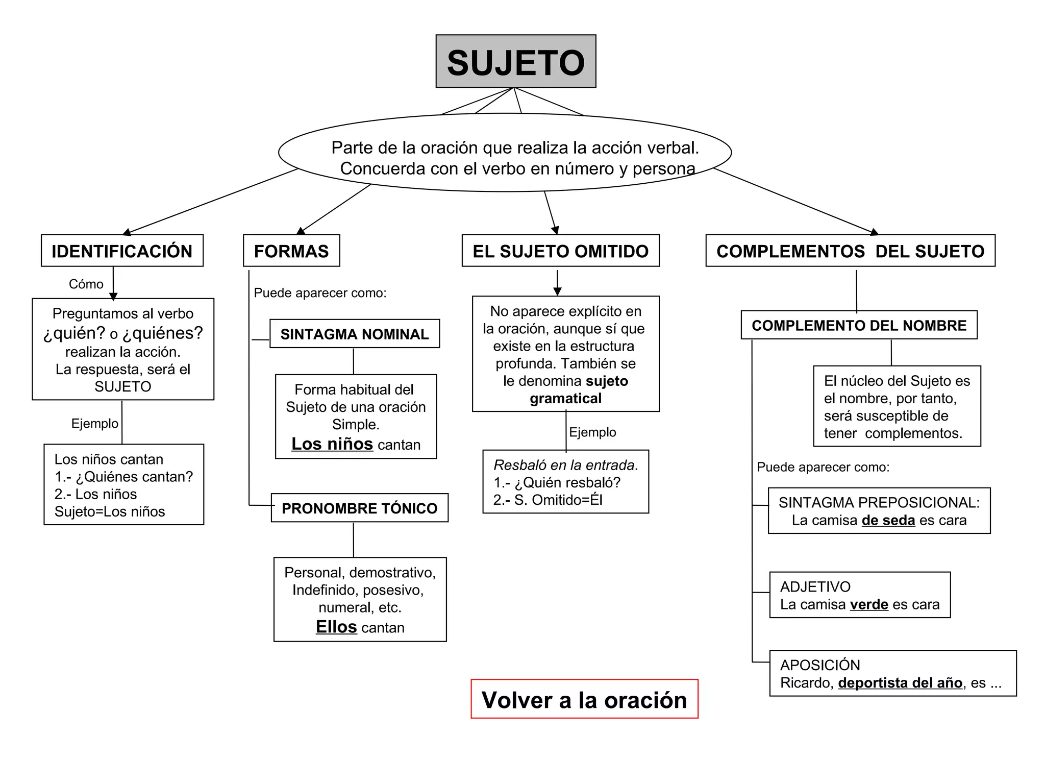 SUJETO IDENTIFICACIÓN FORMAS COMPLEMENTOS  DEL SUJETO EL SUJETO OMITIDO Parte de la oración que realiza la acción verbal.  Concuerda con el verbo en número y persona Preguntamos al verbo ¿quién?  o  ¿quiénes? realizan la acción. La respuesta, será el SUJETO SINTAGMA NOMINAL PRONOMBRE TÓNICO Personal, demostrativo, Indefinido, posesivo,  numeral, etc. Ellos  cantan Forma habitual del  Sujeto de una oración Simple. Los niños  cantan Los niños cantan 1.- ¿Quiénes cantan? 2.- Los niños Sujeto=Los niños Ejemplo Cómo Puede aparecer como: No aparece explícito en la oración, aunque sí que  existe en la estructura  profunda. También se le denomina  sujeto gramatical Resbaló en la entrada . 1.- ¿Quién resbaló? 2.- S. Omitido=Él Ejemplo COMPLEMENTO DEL NOMBRE El núcleo del Sujeto es el nombre, por tanto,  será susceptible de  tener  complementos. SINTAGMA PREPOSICIONAL: La camisa  de seda  es cara ADJETIVO La camisa  verde  es cara APOSICIÓN Ricardo,  deportista del año , es ...  Puede aparecer como: Volver a la oración 