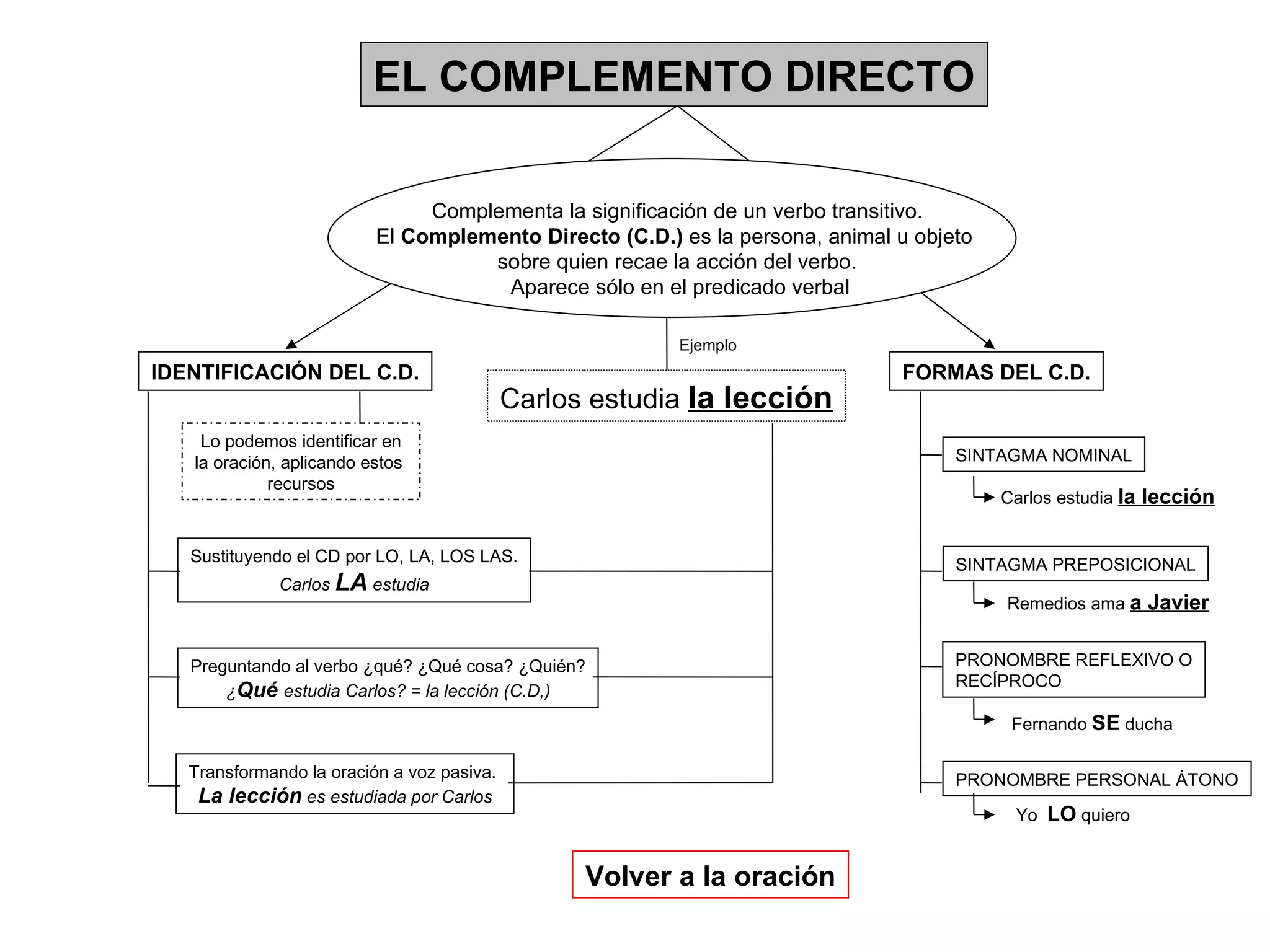 Carlos estudia  la lección EL COMPLEMENTO DIRECTO Complementa la significación de un verbo transitivo. El  Complemento Directo (C.D.)  es la persona, animal u objeto  sobre quien recae la acción del verbo. Aparece sólo en el predicado verbal IDENTIFICACIÓN DEL C.D. FORMAS DEL C.D. Ejemplo Lo podemos identificar en la oración, aplicando estos  recursos Sustituyendo el CD por LO, LA, LOS LAS. Carlos  LA  estudia Preguntando al verbo ¿qué? ¿Qué cosa? ¿Quién? ¿ Qué  estudia Carlos? = la lección (C.D,) Transformando la oración a voz pasiva.  La lección  es estudiada por Carlos Volver a la oración SINTAGMA NOMINAL SINTAGMA PREPOSICIONAL PRONOMBRE REFLEXIVO O RECÍPROCO PRONOMBRE PERSONAL ÁTONO Carlos estudia  la lección Remedios ama  a Javier Fernando  SE  ducha Yo  LO  quiero 