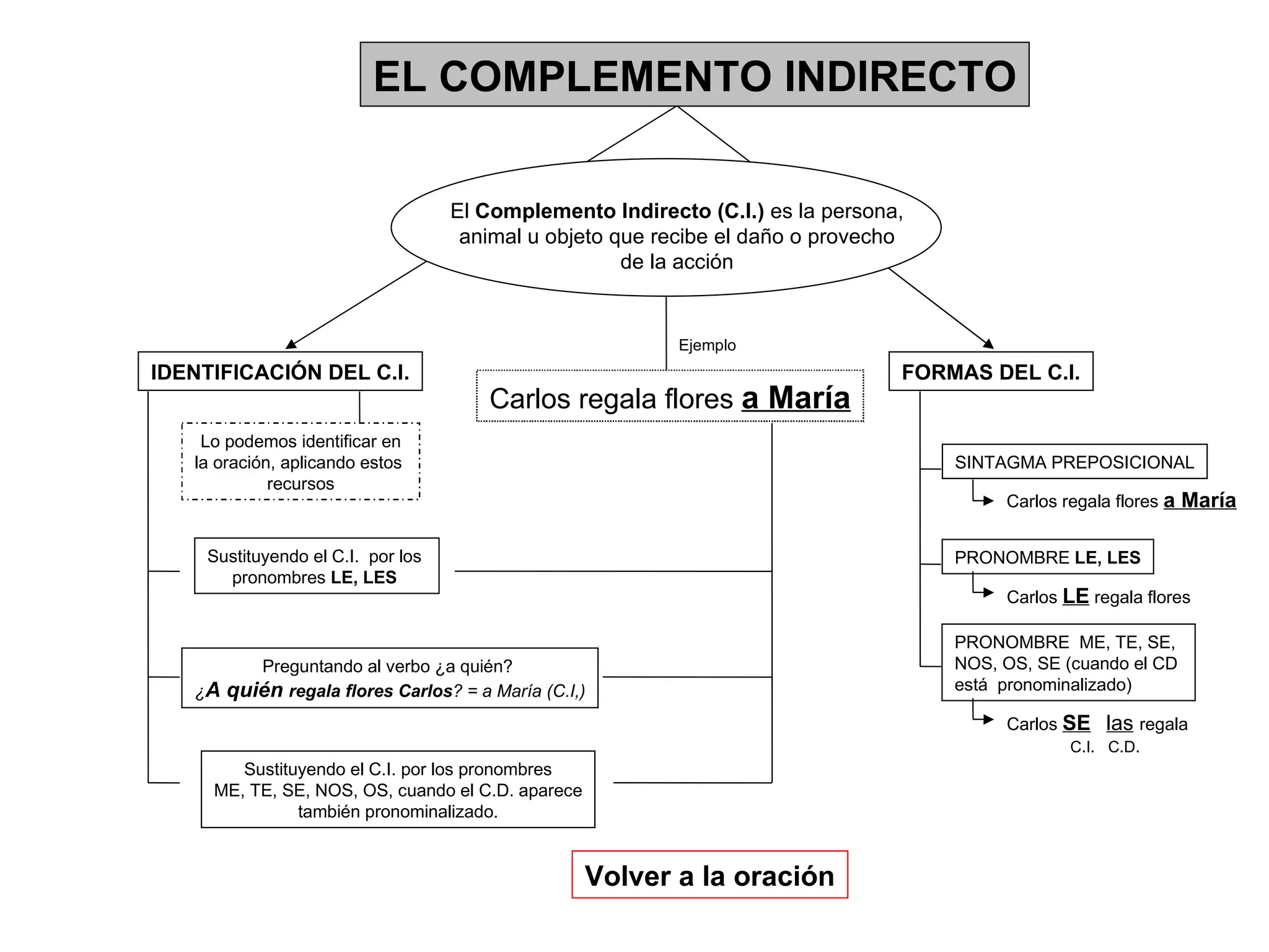 Carlos regala flores  a María EL COMPLEMENTO INDIRECTO El  Complemento Indirecto (C.I.)  es la persona, animal u objeto que recibe el daño o provecho de la acción IDENTIFICACIÓN DEL C.I. FORMAS DEL C.I. Ejemplo Lo podemos identificar en la oración, aplicando estos  recursos Sustituyendo el C.I.  por los  pronombres  LE, LES   Preguntando al verbo ¿a quién?  ¿ A quién  regala flores Carlos ? = a María (C.I,) Sustituyendo el C.I. por los pronombres ME, TE, SE, NOS, OS, cuando el C.D. aparece también pronominalizado. Volver a la oración SINTAGMA PREPOSICIONAL PRONOMBRE  LE, LES PRONOMBRE  ME, TE, SE,  NOS, OS, SE (cuando el CD  está  pronominalizado) Carlos regala flores  a María Carlos  LE  regala flores Carlos  SE   las   regala C.I. C.D. 