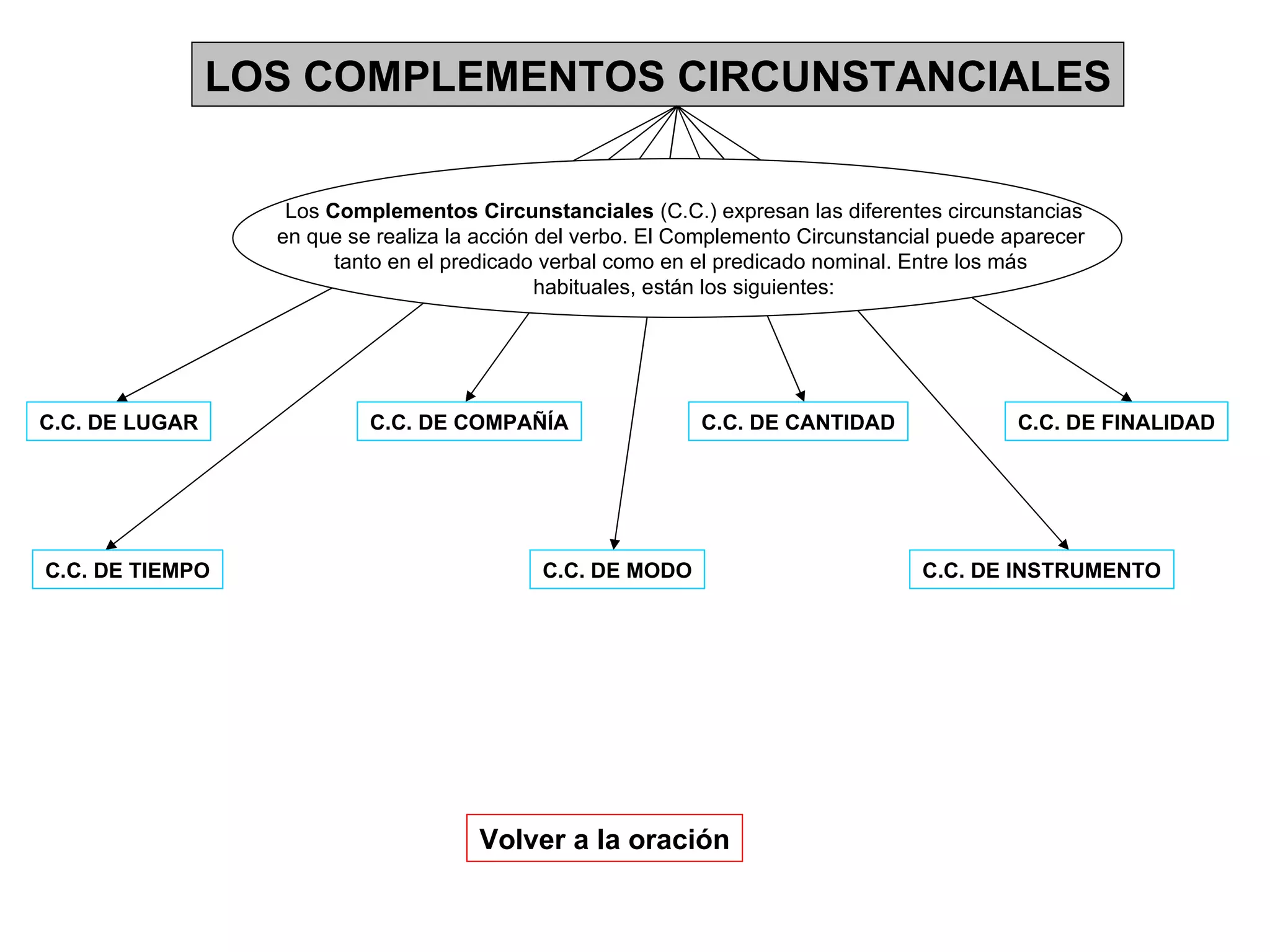 LOS COMPLEMENTOS CIRCUNSTANCIALES Los  Complementos Circunstanciales  (C.C.) expresan las diferentes circunstancias en que se realiza la acción del verbo. El Complemento Circunstancial puede aparecer  tanto en el predicado verbal como en el predicado nominal. Entre los más  habituales, están los siguientes: C.C. DE LUGAR C.C. DE TIEMPO C.C. DE MODO C.C. DE CANTIDAD C.C. DE INSTRUMENTO C.C. DE COMPAÑÍA C.C. DE FINALIDAD Volver a la oración 