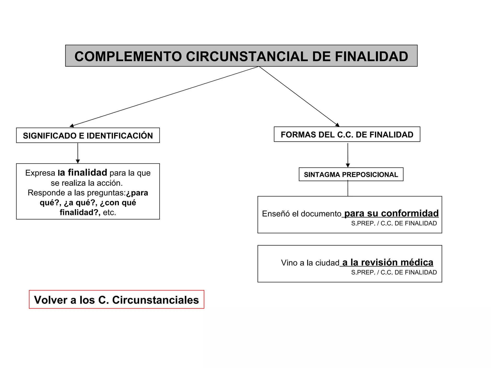 COMPLEMENTO CIRCUNSTANCIAL DE FINALIDAD Expresa  l a finalidad  para la que se realiza la acción.  Responde a las preguntas: ¿para qué?, ¿a qué?, ¿con qué finalidad?,  etc. FORMAS DEL C.C. DE FINALIDAD SINTAGMA PREPOSICIONAL Enseñó el documento  para su conformidad S.PREP. / C.C. DE FINALIDAD Volver a los C. Circunstanciales SIGNIFICADO E IDENTIFICACIÓN Vino a la ciudad  a la revisión médica S.PREP. / C.C. DE FINALIDAD 